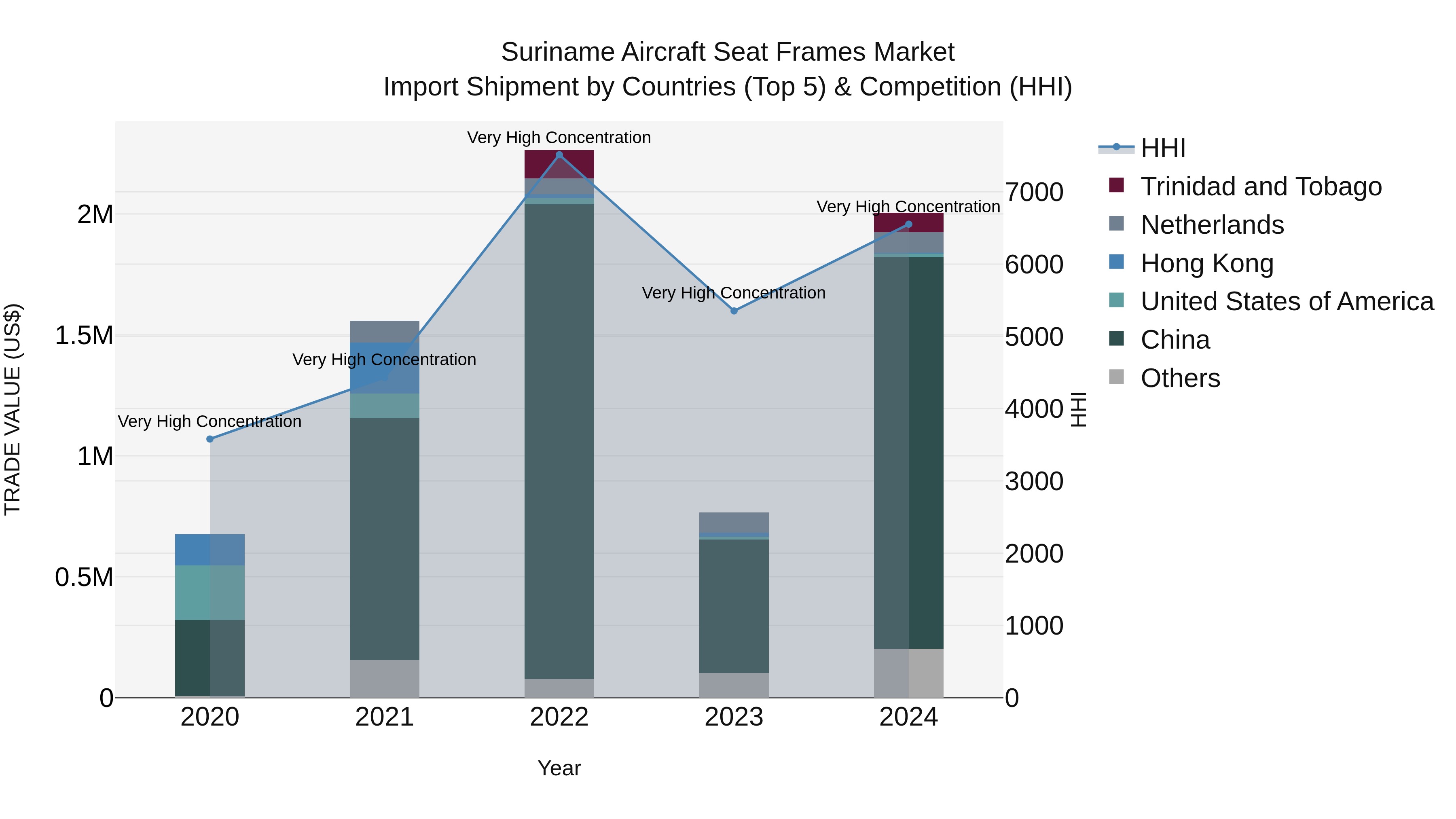 Suriname Aircraft Seat Frames Market: Top 5 Importing Countries and Market Competition (HHI) Analysis