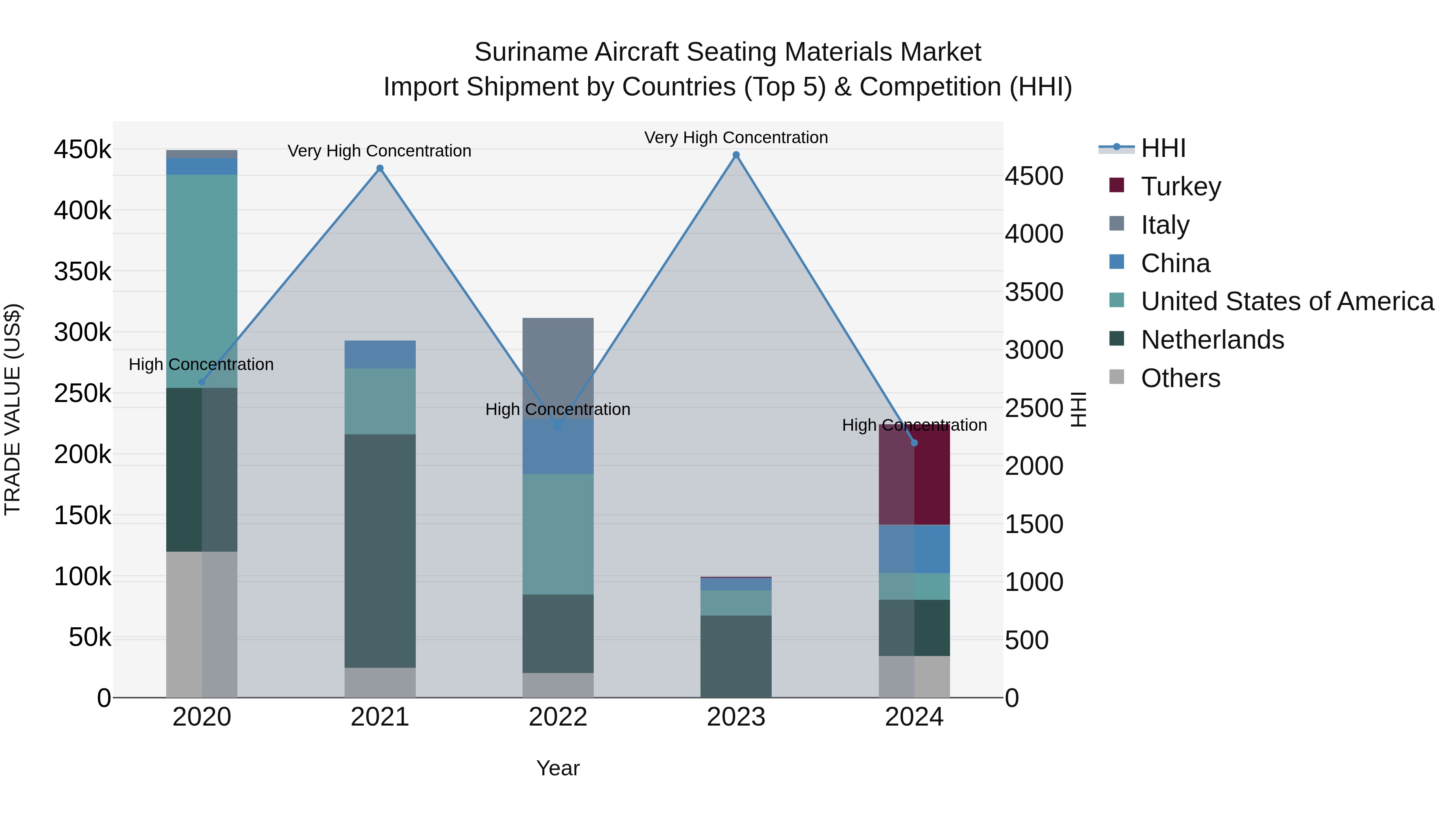 Suriname Aircraft Seating Materials Market: Top 5 Importing Countries and Market Competition (HHI) Analysis