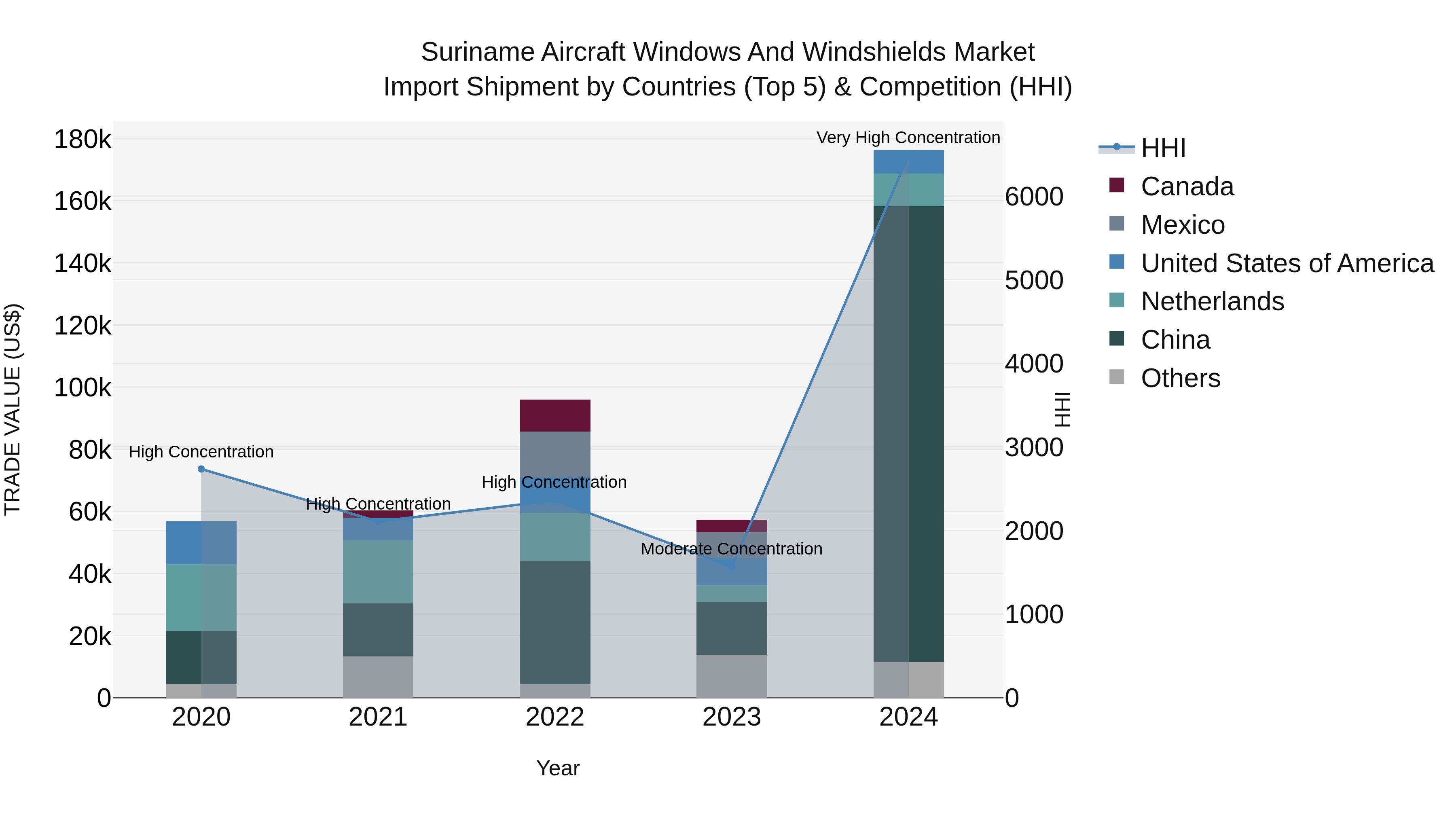 Suriname Aircraft Windows and Windshields Market: Top 5 Importing Countries and Market Competition (HHI) Analysis