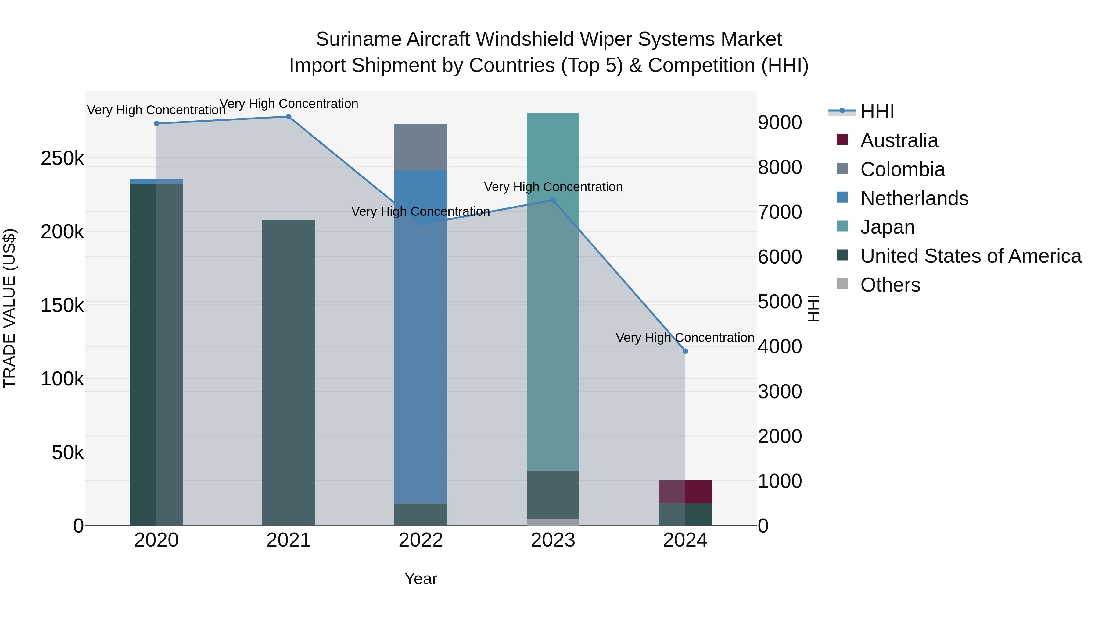 Suriname Aircraft Windshield Wiper Systems Market: Top 5 Importing Countries and Market Competition (HHI) Analysis
