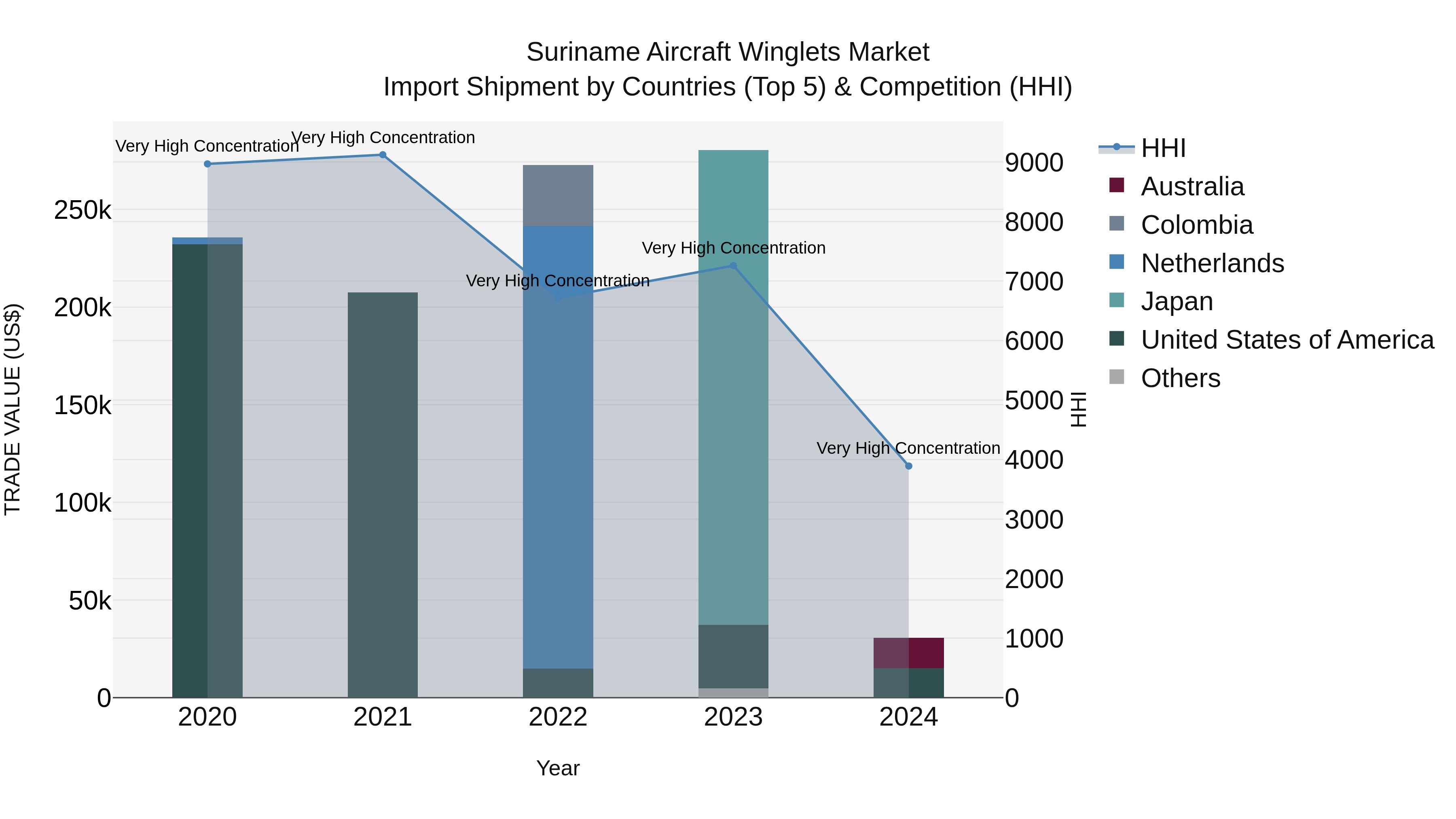 Suriname Aircraft Winglets Market: Top 5 Importing Countries and Market Competition (HHI) Analysis