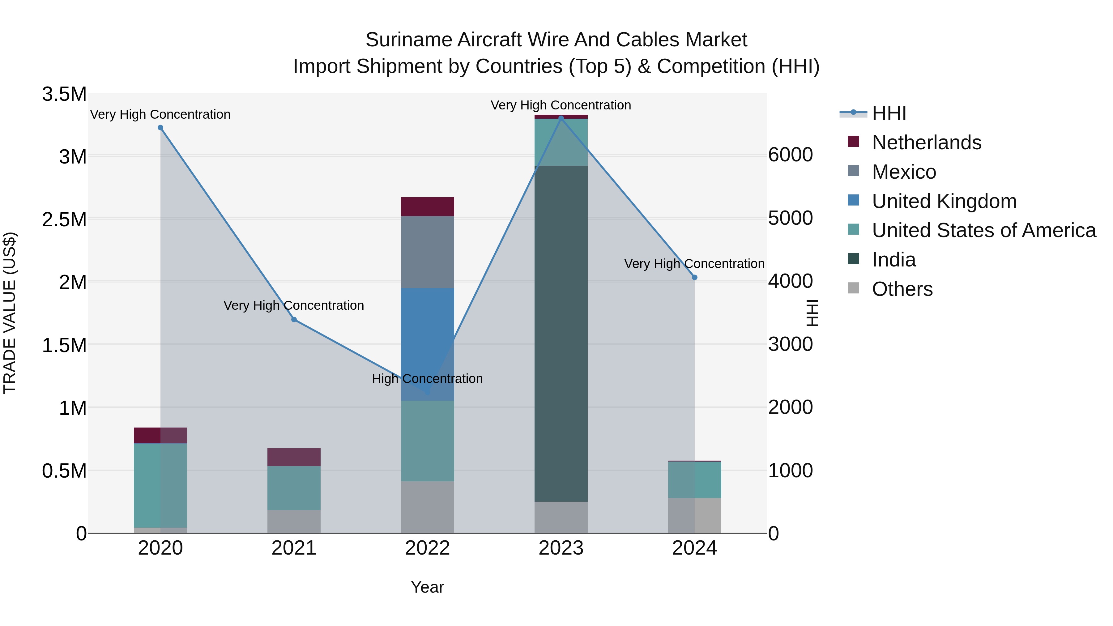 Suriname Aircraft Wire and Cables Market: Top 5 Importing Countries and Market Competition (HHI) Analysis