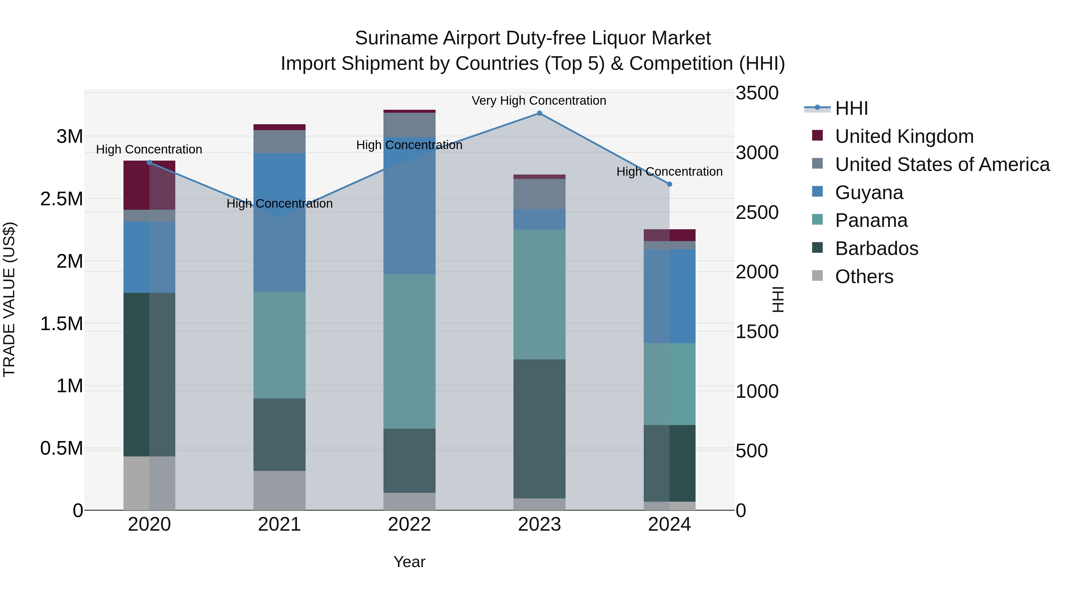 Suriname Airport Duty-free Liquor Market: Top 5 Importing Countries and Market Competition (HHI) Analysis