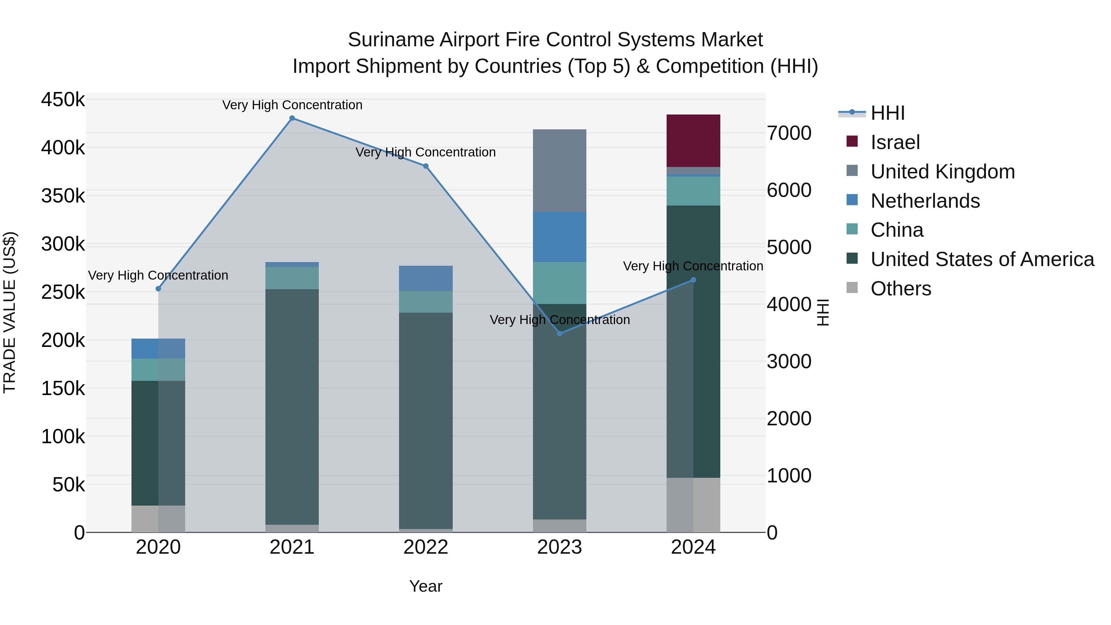 Suriname Airport Fire Control Systems Market: Top 5 Importing Countries and Market Competition (HHI) Analysis