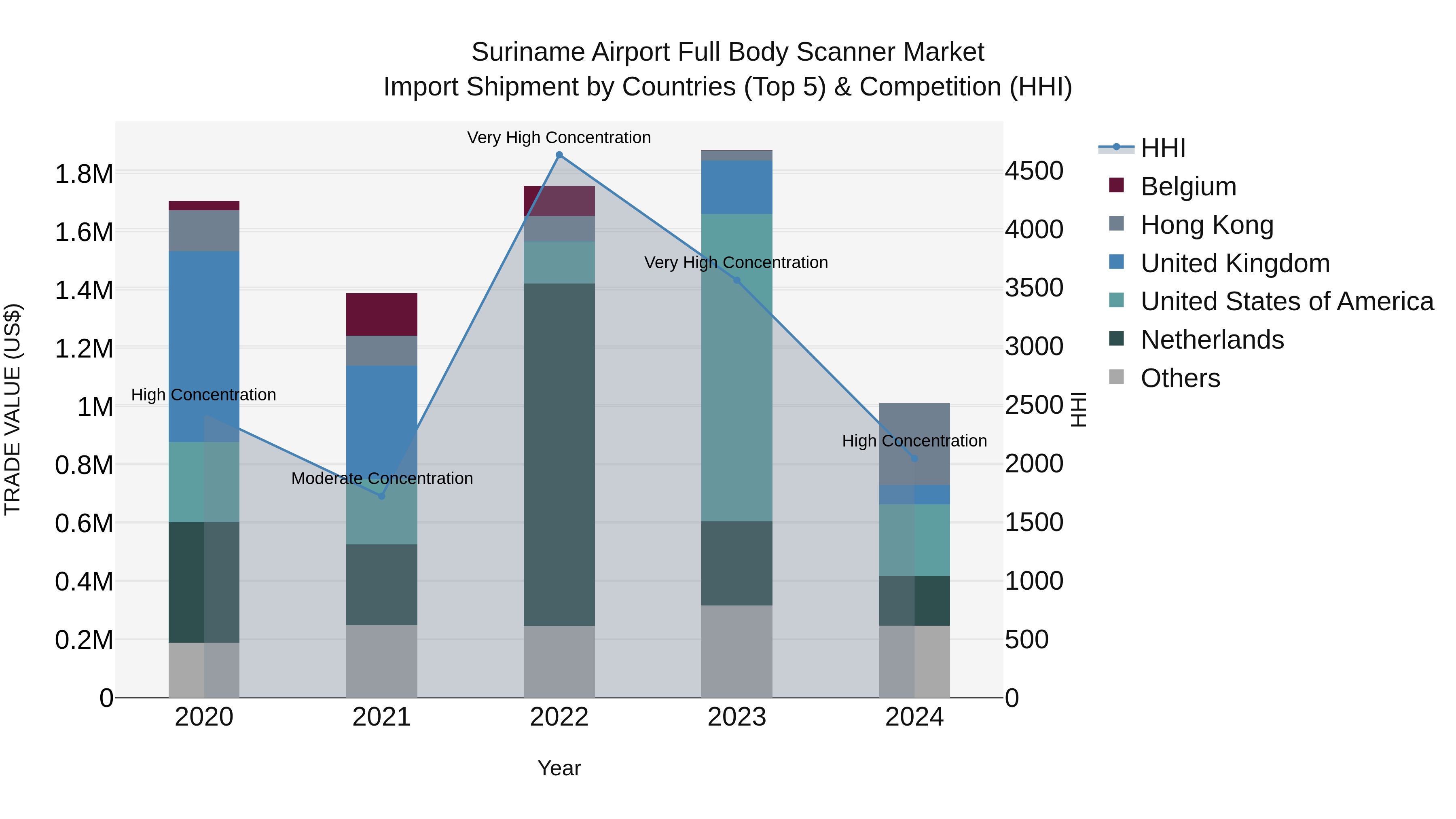 Suriname Airport Full Body Scanner Market: Top 5 Importing Countries and Market Competition (HHI) Analysis