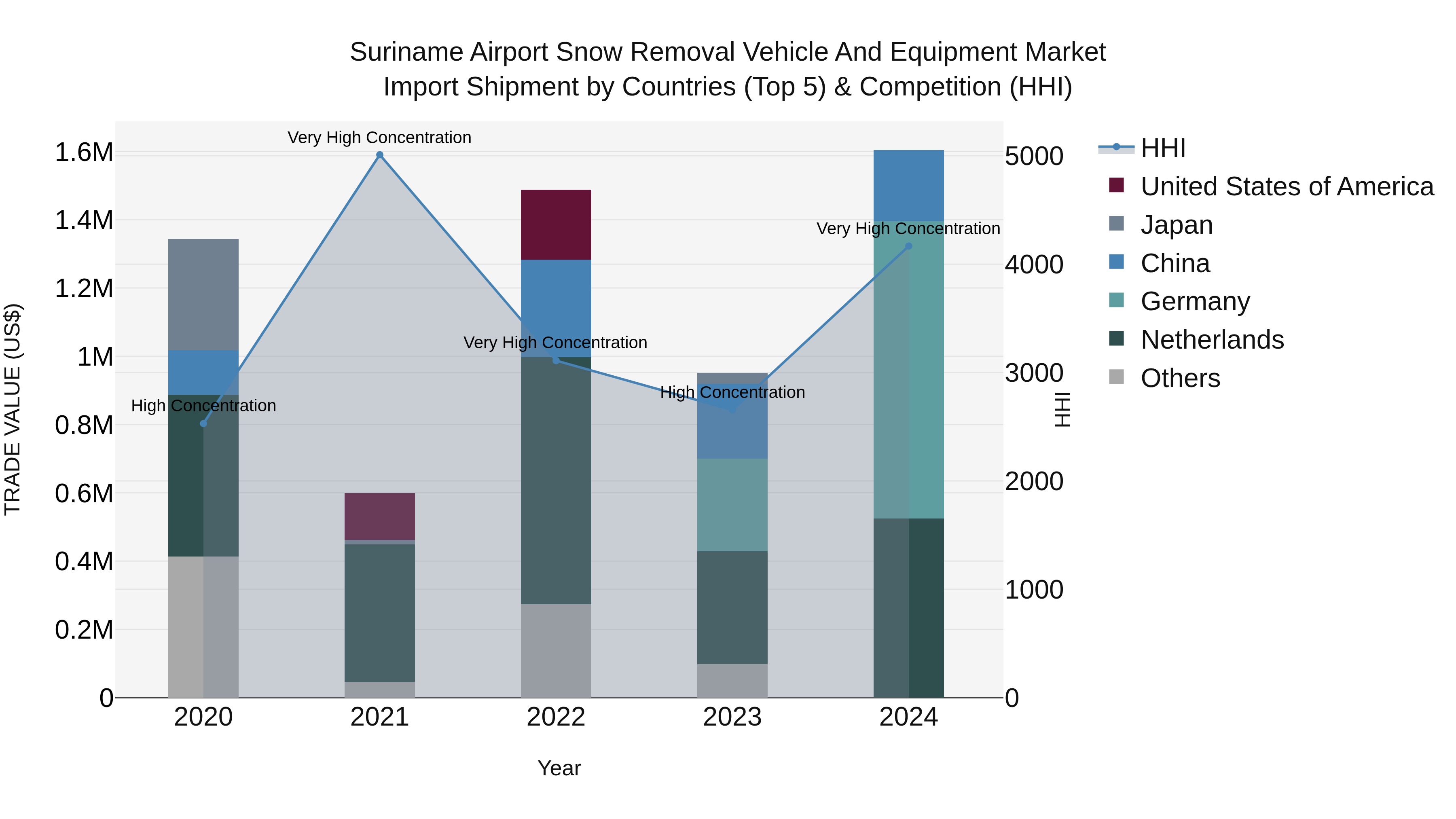 Suriname Airport Snow Removal Vehicle and Equipment Market: Top 5 Importing Countries and Market Competition (HHI) Analysis