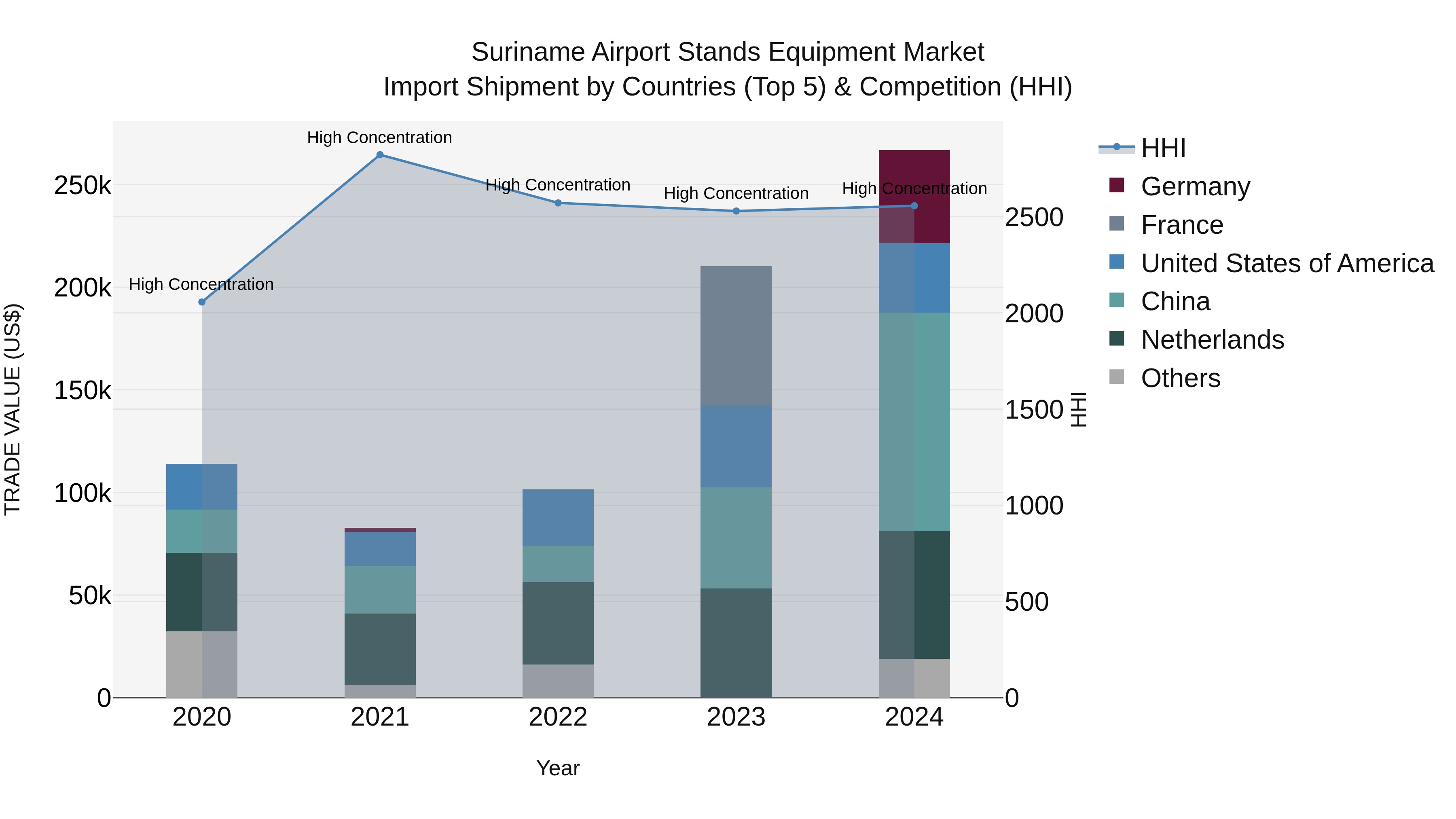 Suriname Airport Stands Equipment Market: Top 5 Importing Countries and Market Competition (HHI) Analysis