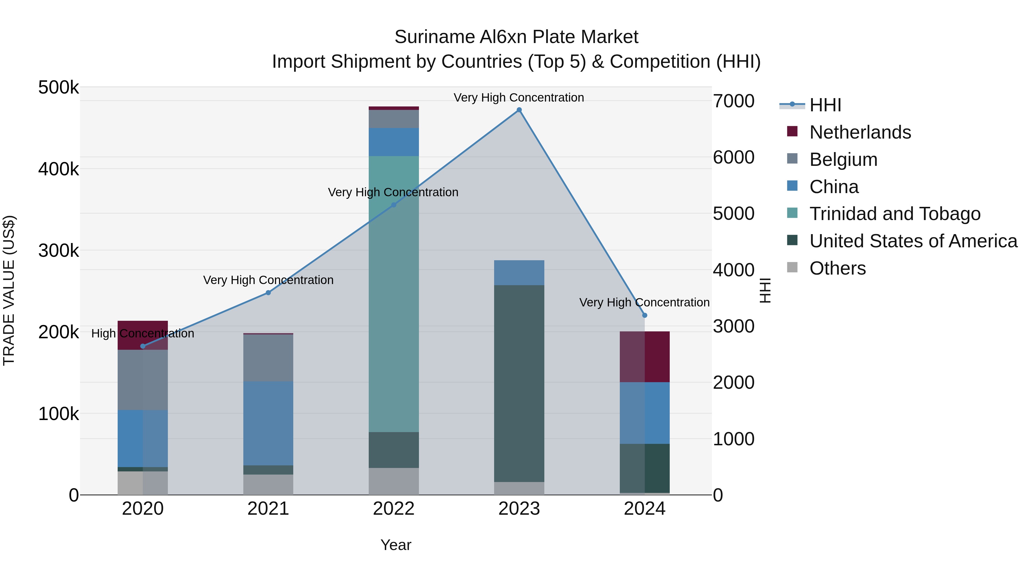 Suriname Al6xn Plate Market: Top 5 Importing Countries and Market Competition (HHI) Analysis