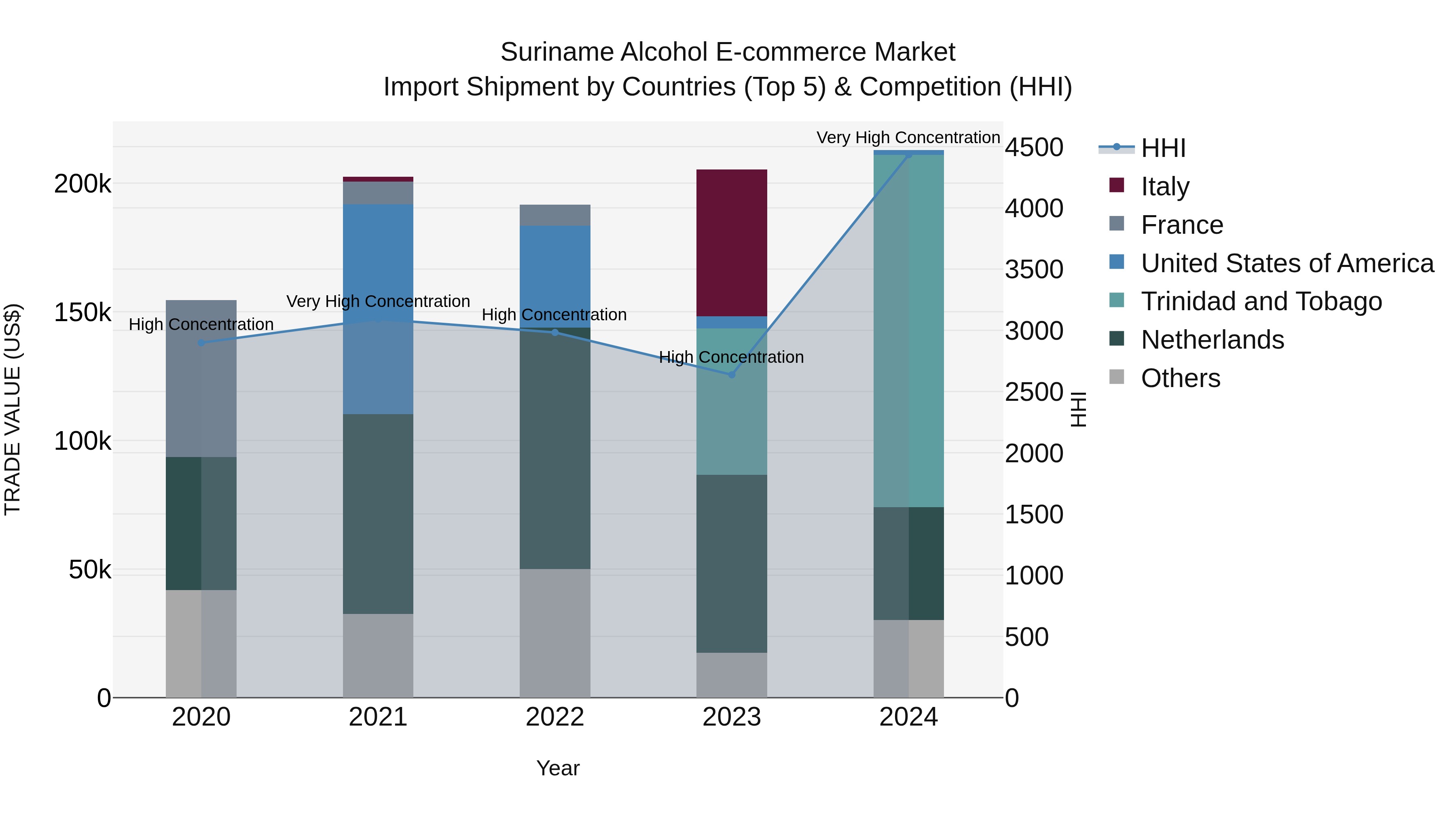 Suriname Alcohol E-commerce Market: Top 5 Importing Countries and Market Competition (HHI) Analysis