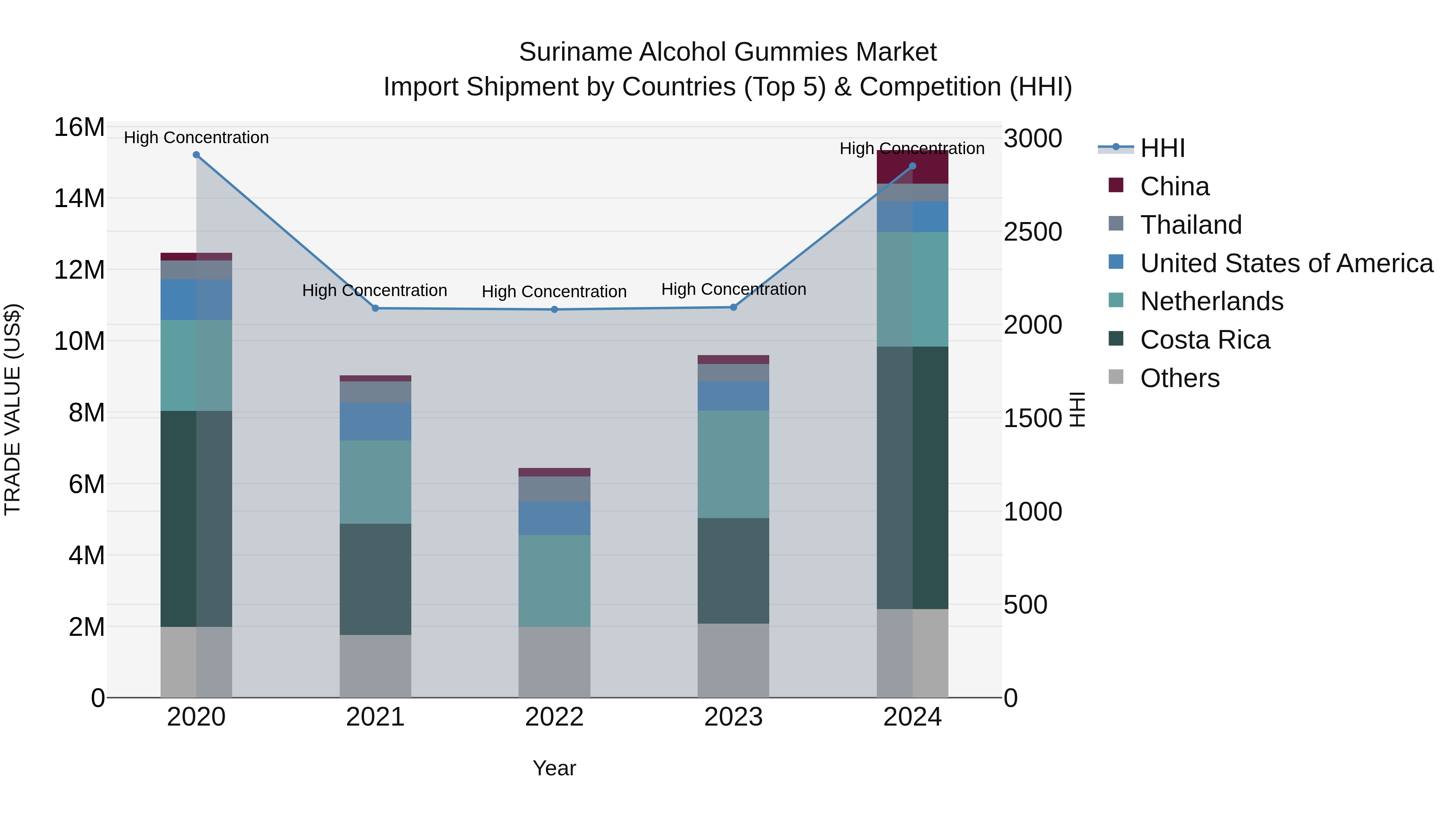 Suriname Alcohol Gummies Market: Top 5 Importing Countries and Market Competition (HHI) Analysis