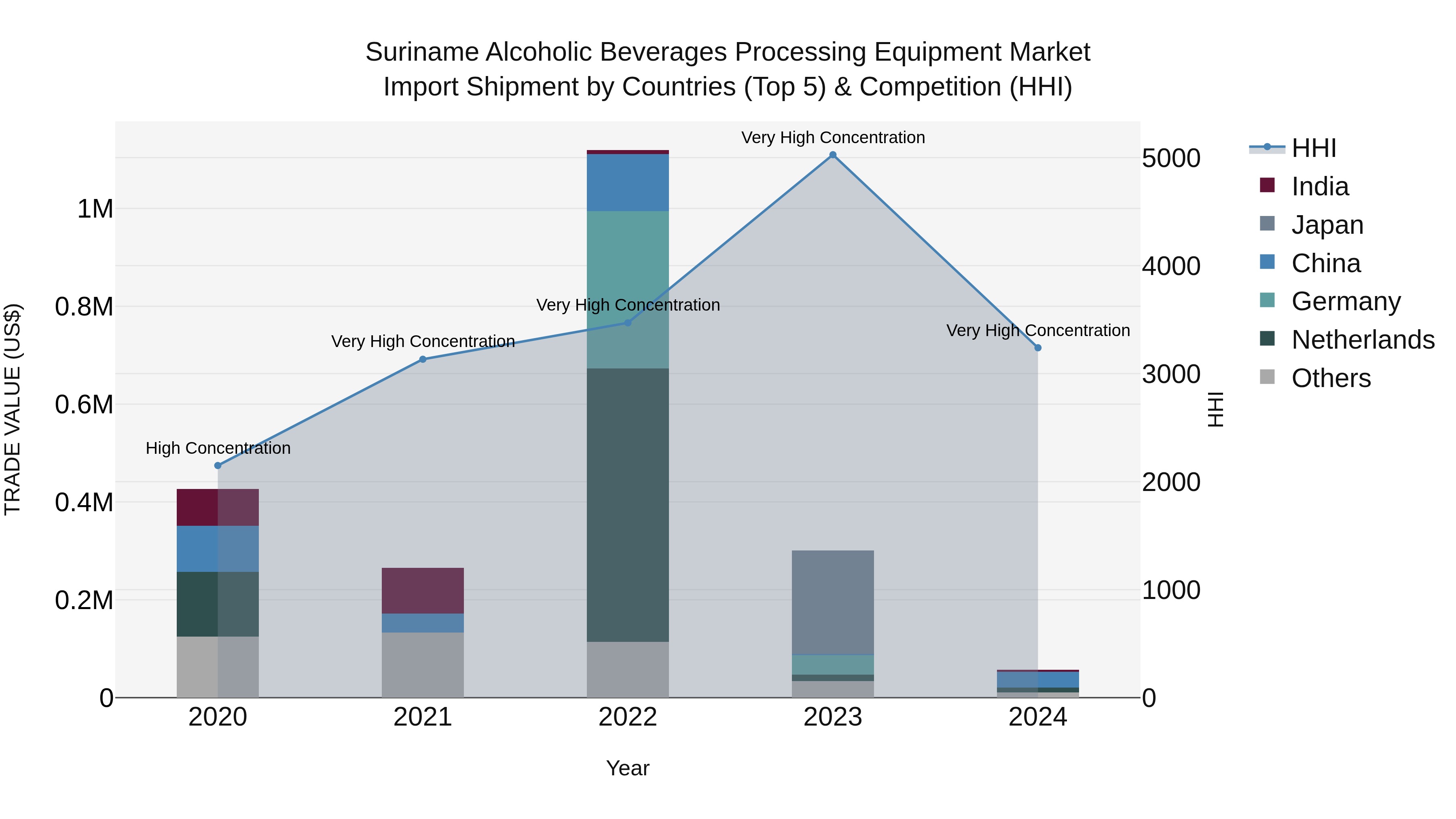 Suriname Alcoholic Beverages Processing Equipment Market: Top 5 Importing Countries and Market Competition (HHI) Analysis