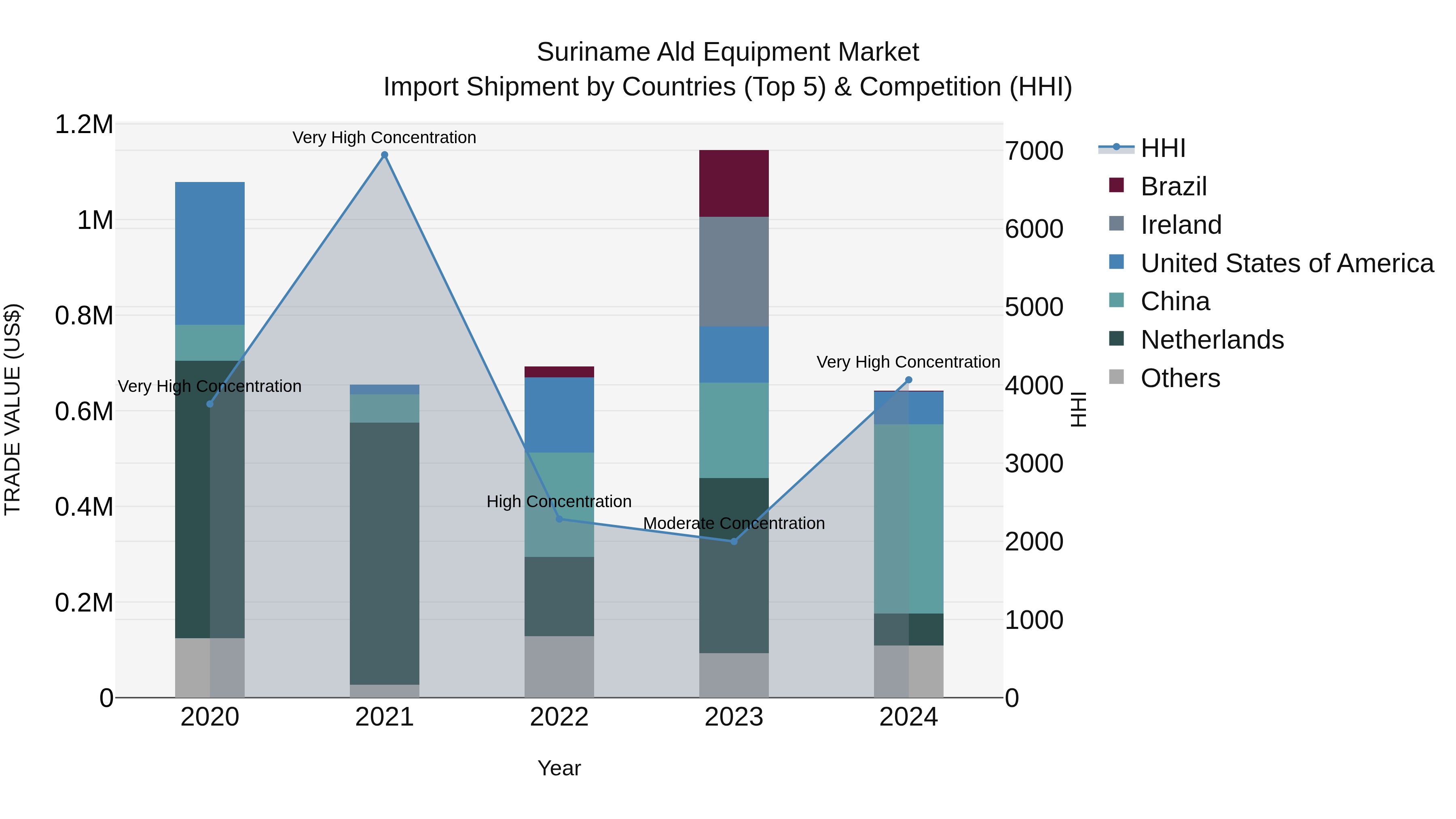 Suriname Ald Equipment Market: Top 5 Importing Countries and Market Competition (HHI) Analysis