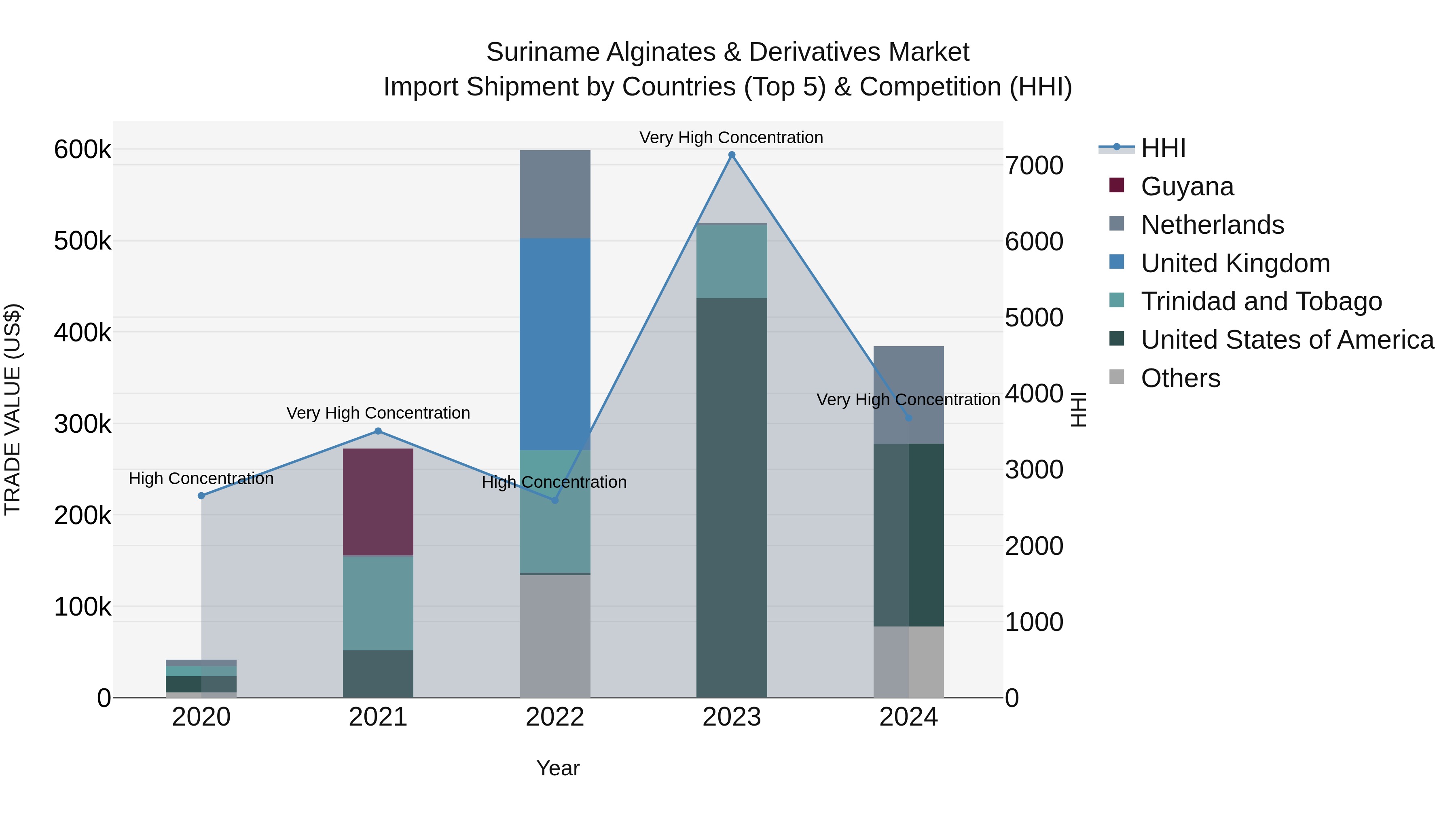 Suriname Alginates & Derivatives Market: Top 5 Importing Countries and Market Competition (HHI) Analysis