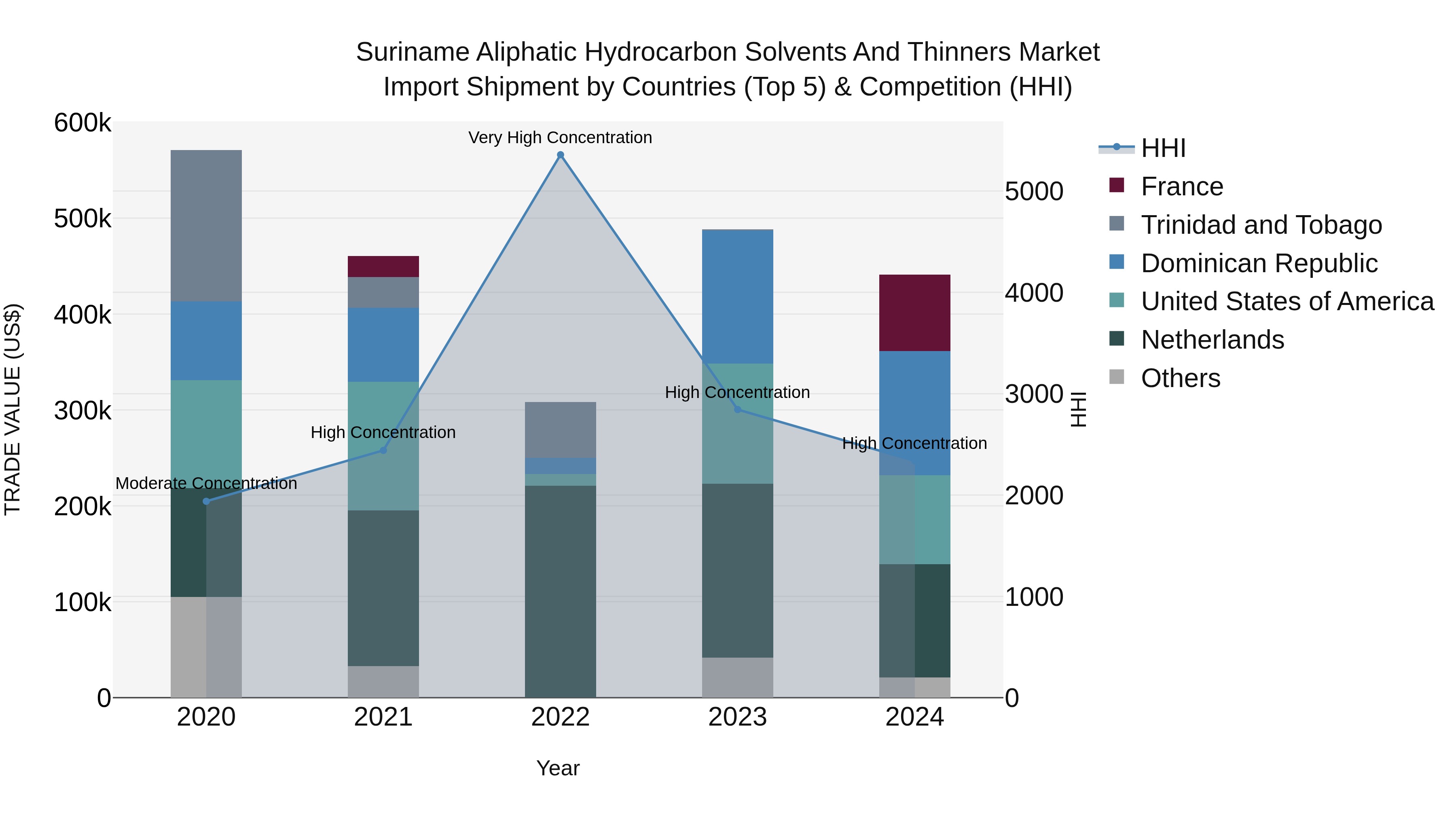 Suriname Aliphatic Hydrocarbon Solvents and Thinners Market: Top 5 Importing Countries and Market Competition (HHI) Analysis