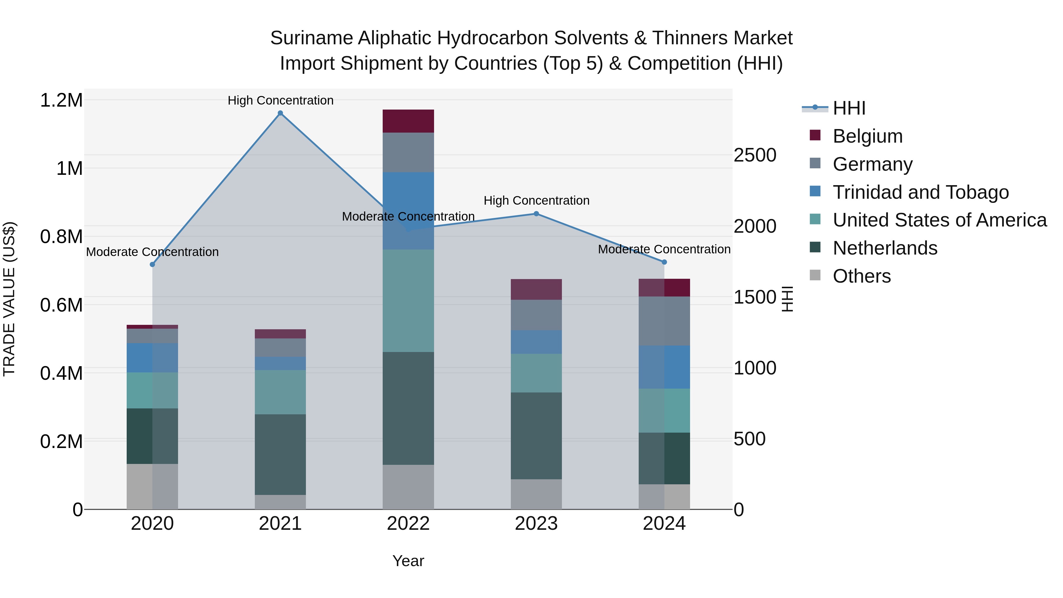 Suriname Aliphatic Hydrocarbon Solvents & Thinners Market: Top 5 Importing Countries and Market Competition (HHI) Analysis