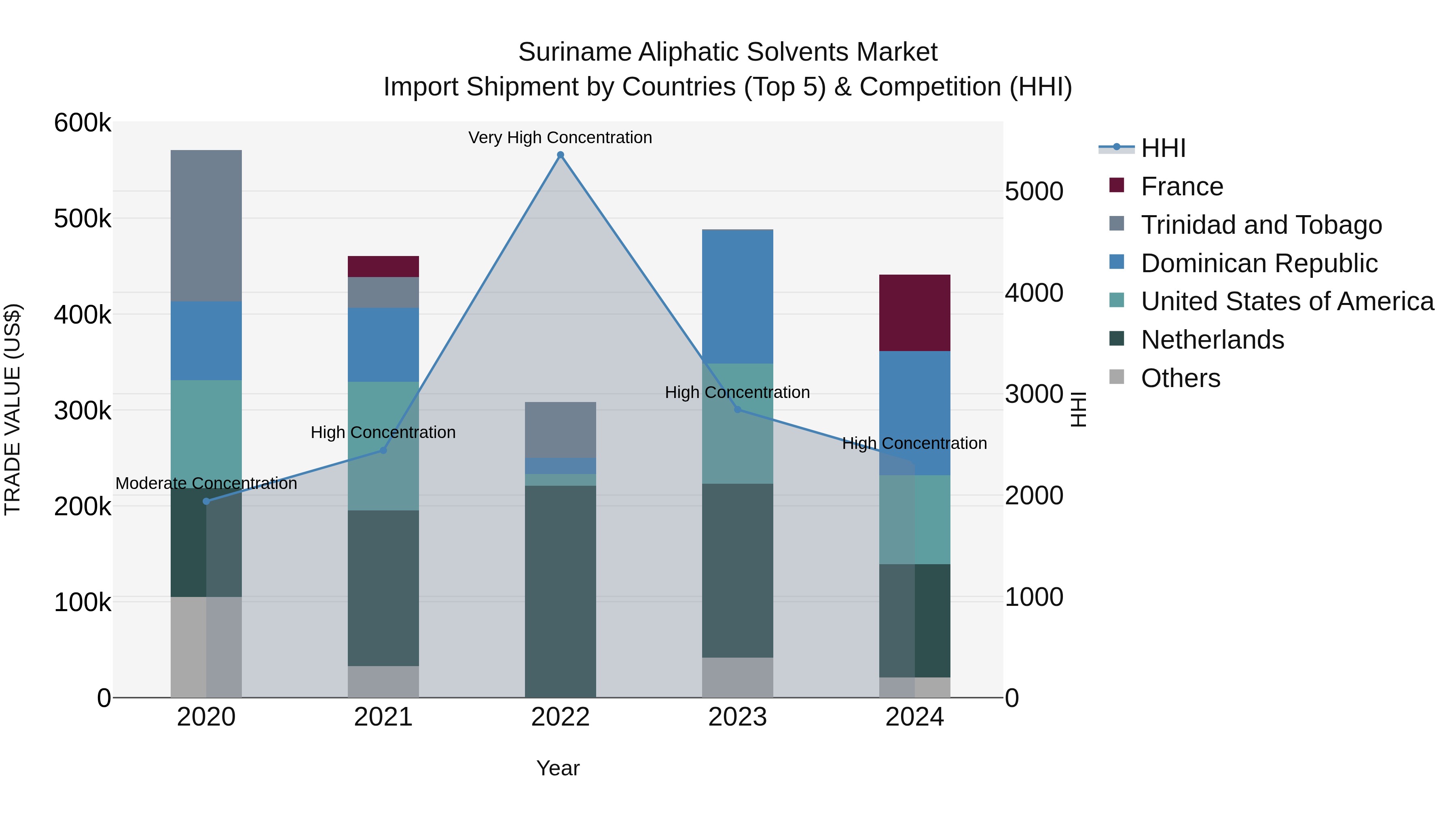 Suriname Aliphatic Solvents Market: Top 5 Importing Countries and Market Competition (HHI) Analysis