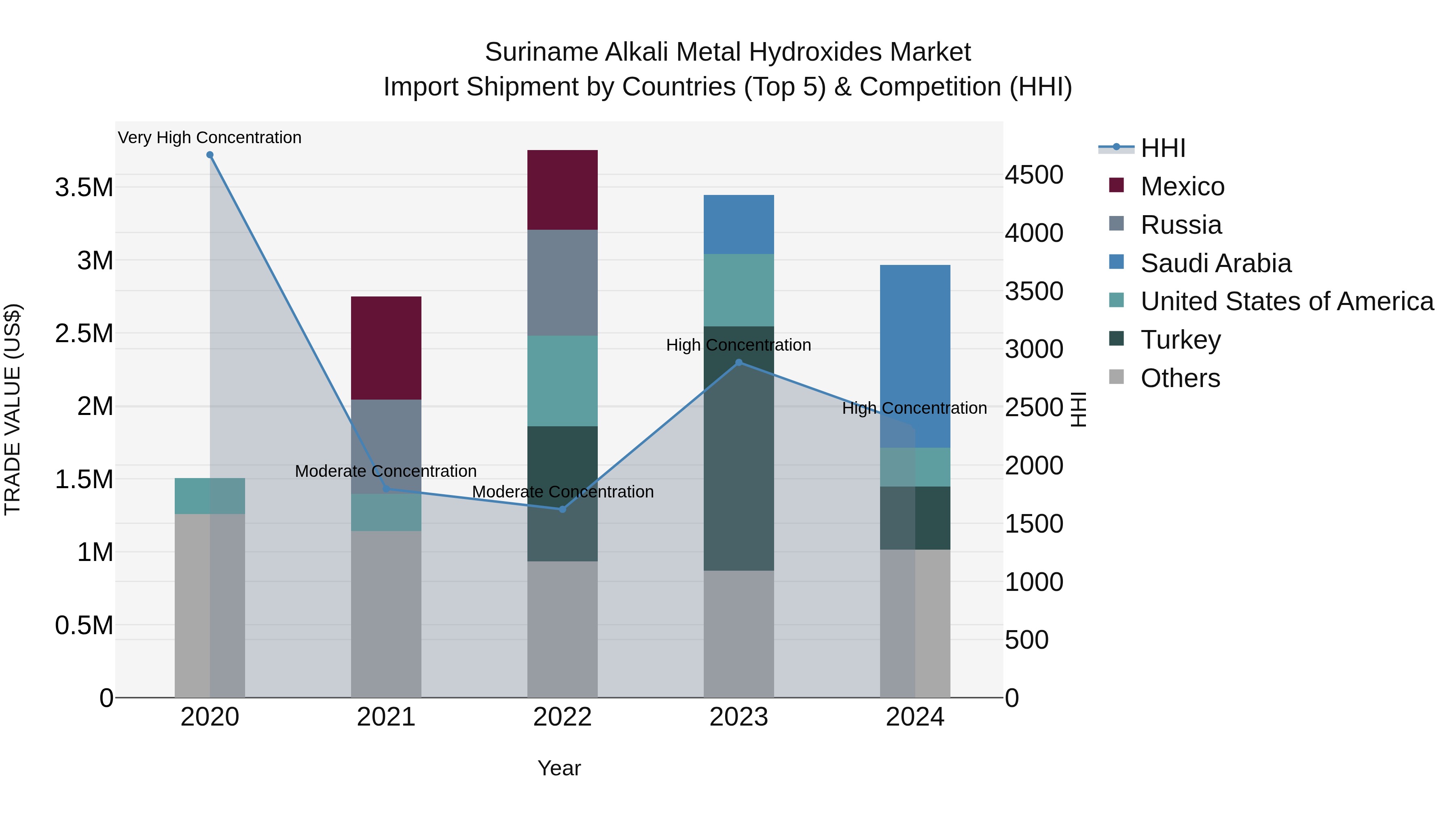 Suriname Alkali Metal Hydroxides Market: Top 5 Importing Countries and Market Competition (HHI) Analysis