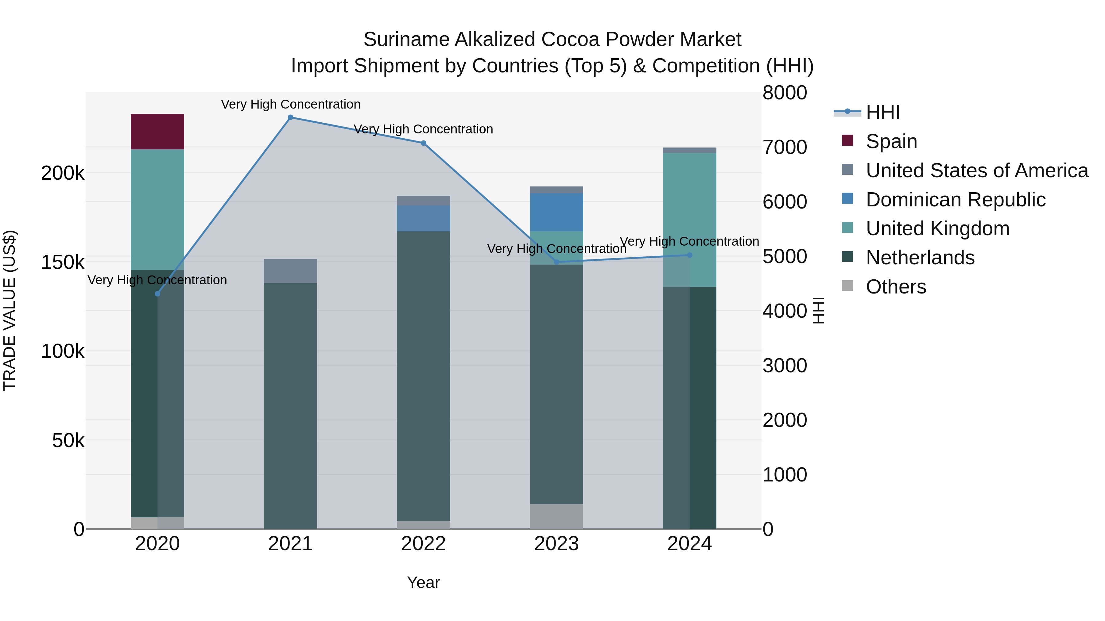 Suriname Alkalized Cocoa Powder Market: Top 5 Importing Countries and Market Competition (HHI) Analysis