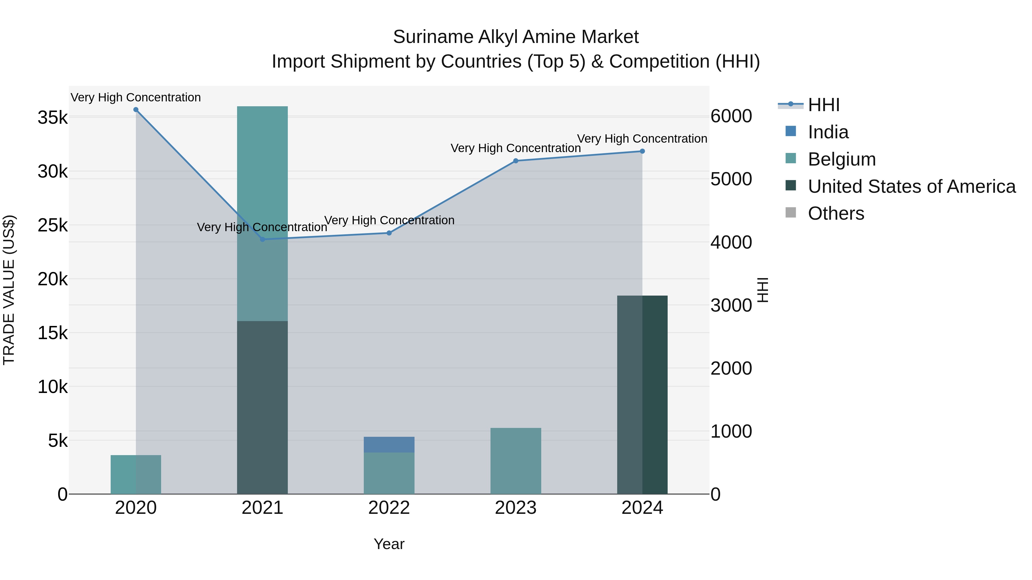 Suriname Alkyl Amine Market: Top 5 Importing Countries and Market Competition (HHI) Analysis