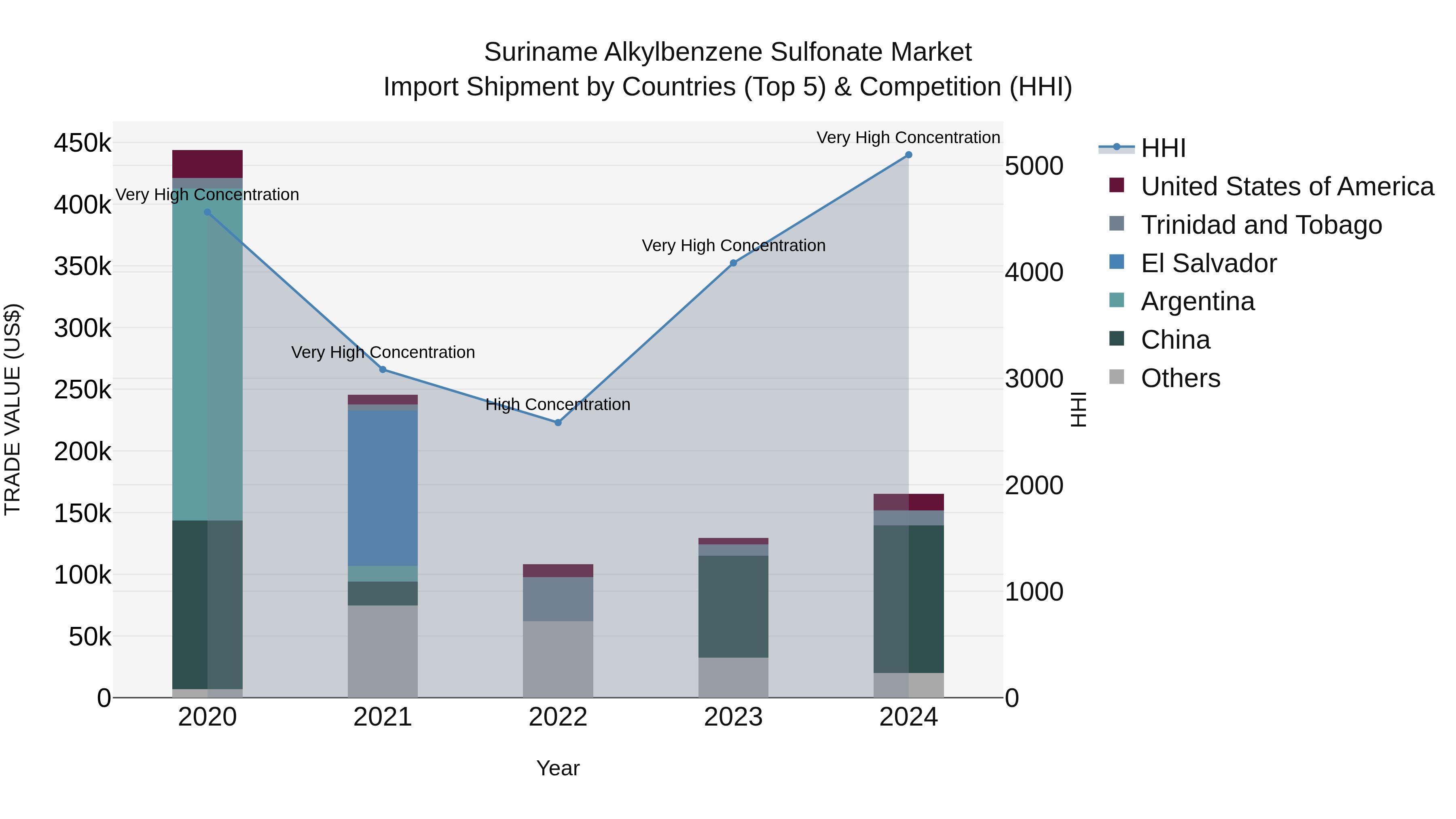 Suriname Alkylbenzene Sulfonate Market: Top 5 Importing Countries and Market Competition (HHI) Analysis