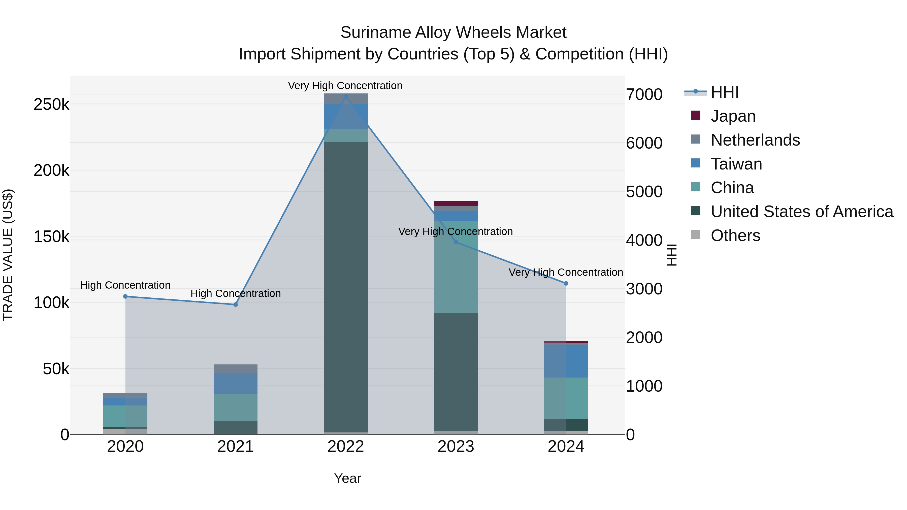Suriname Alloy Wheels Market: Top 5 Importing Countries and Market Competition (HHI) Analysis