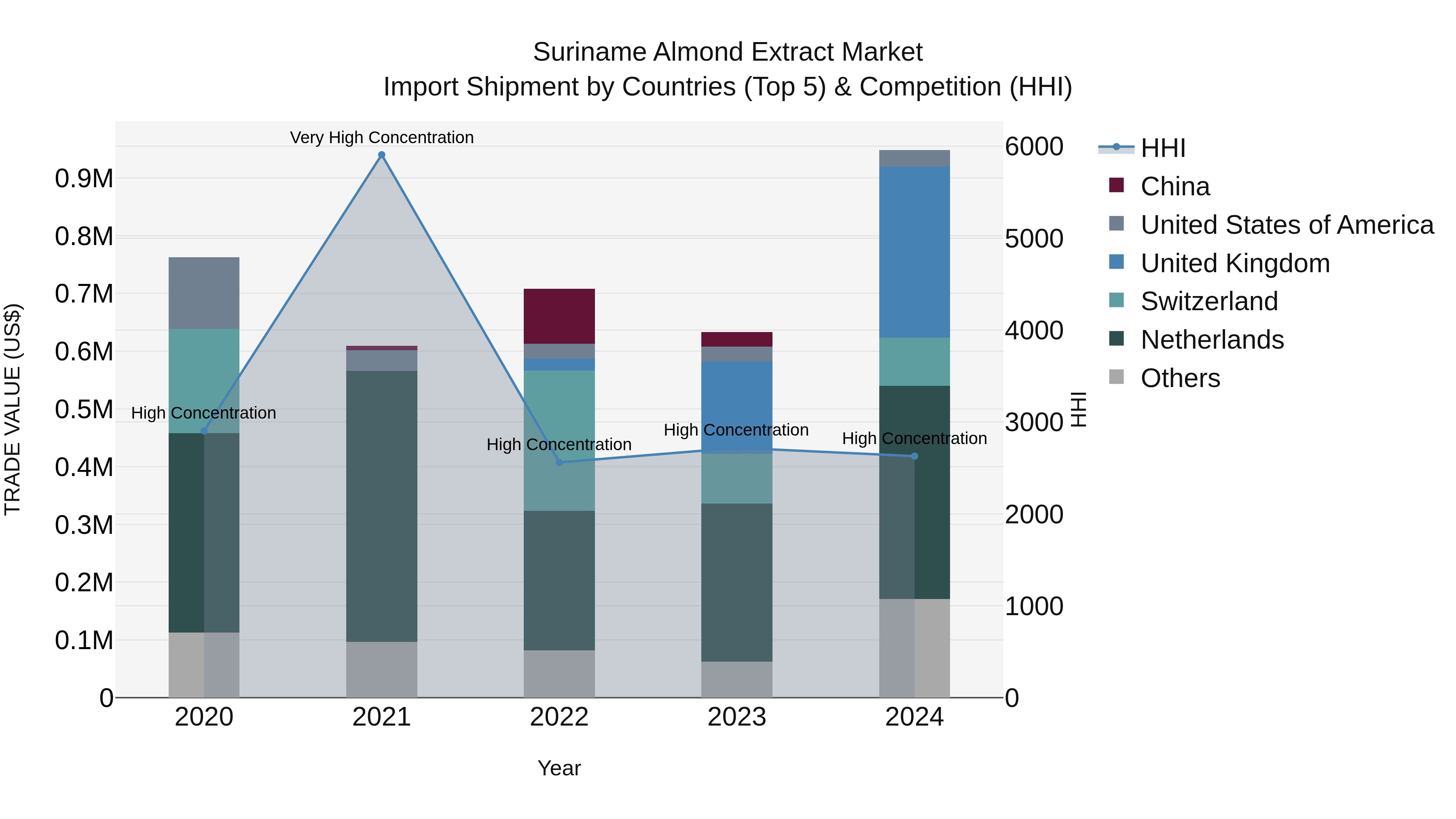 Suriname Almond Extract Market: Top 5 Importing Countries and Market Competition (HHI) Analysis