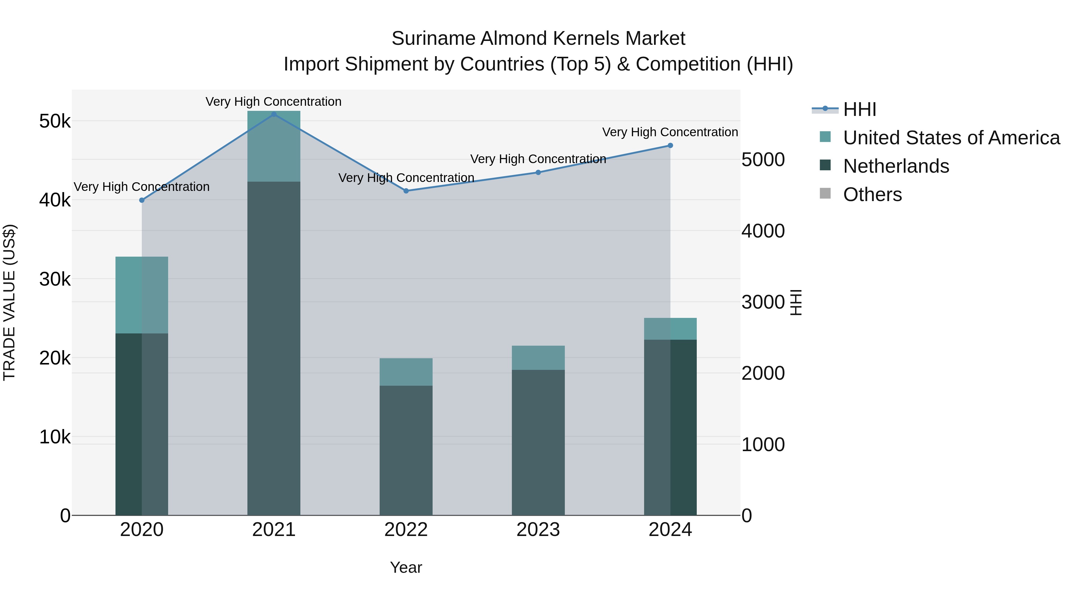Suriname Almond Kernels Market: Top 5 Importing Countries and Market Competition (HHI) Analysis