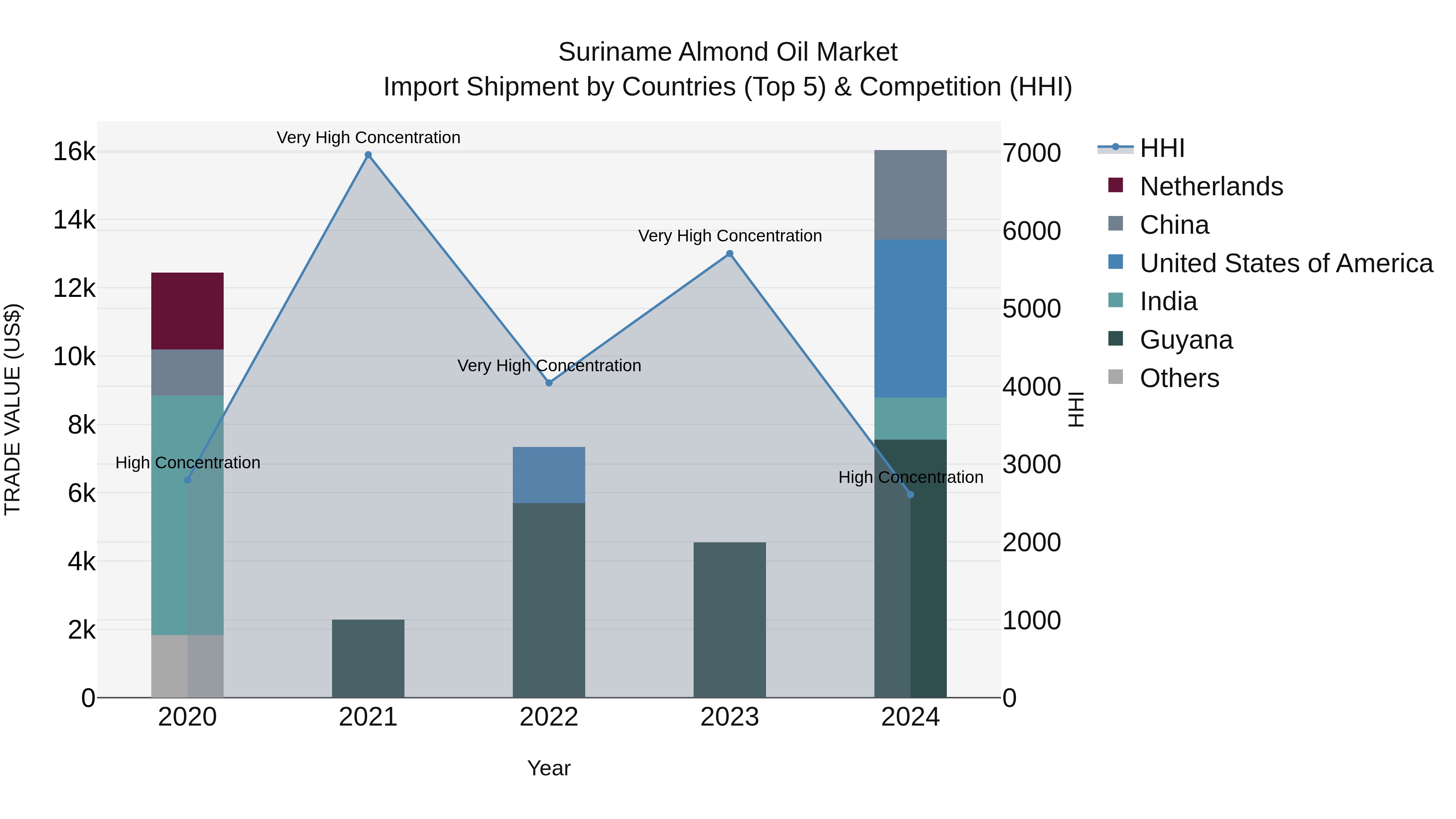 Suriname Almond Oil Market: Top 5 Importing Countries and Market Competition (HHI) Analysis