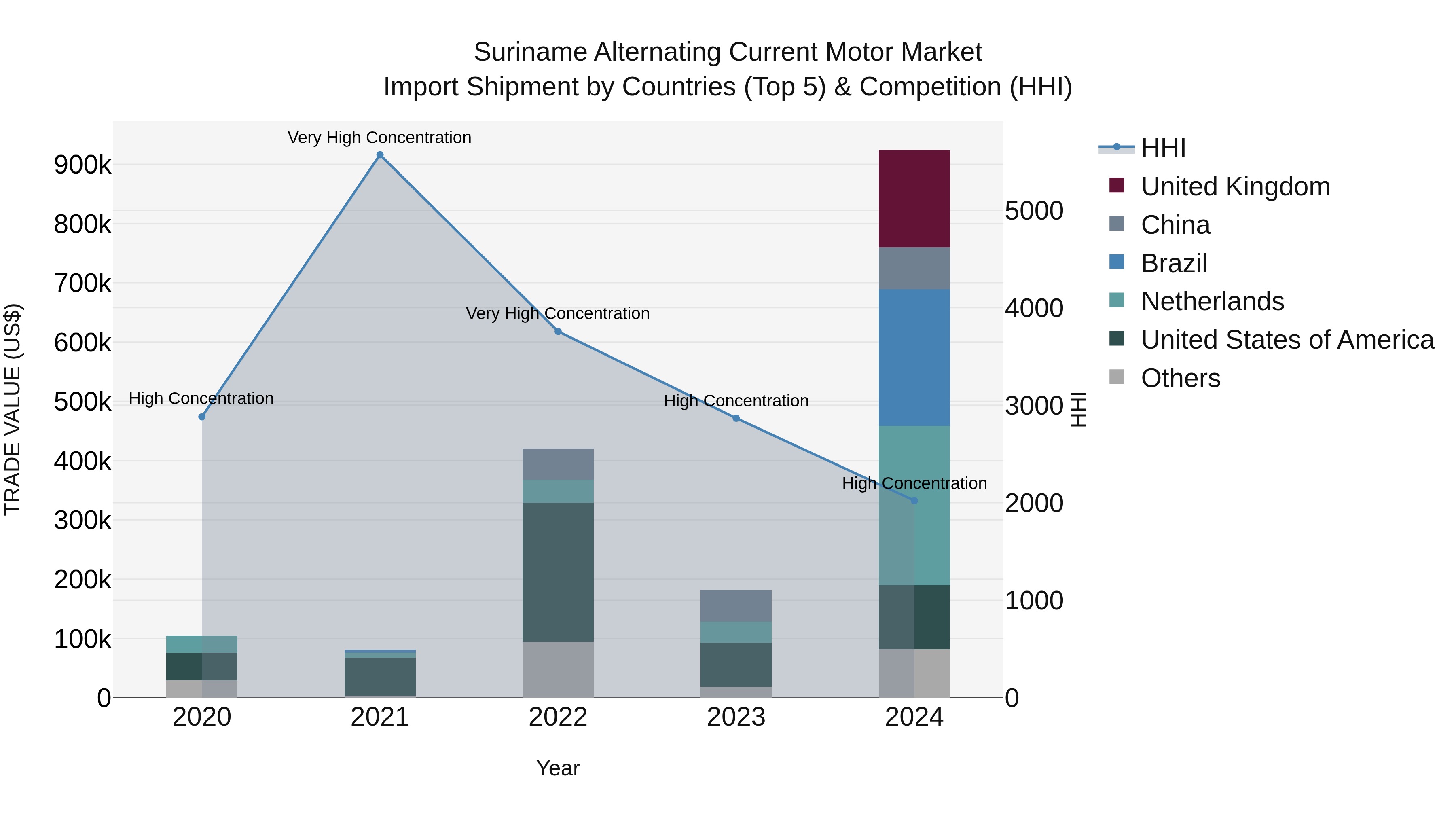Suriname Alternating Current Motor Market: Top 5 Importing Countries and Market Competition (HHI) Analysis