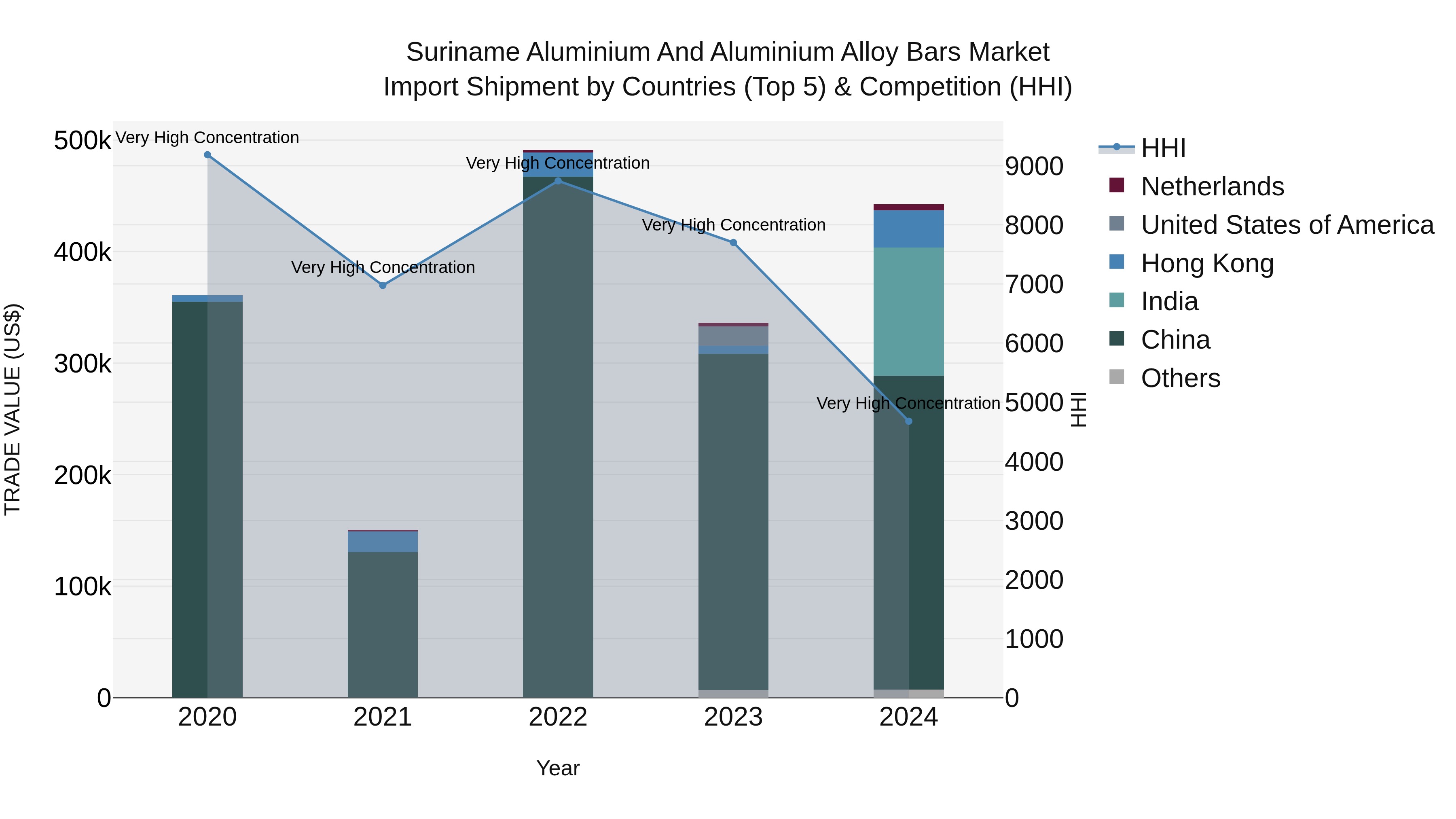 Suriname Aluminium and Aluminium Alloy Bars Market: Top 5 Importing Countries and Market Competition (HHI) Analysis