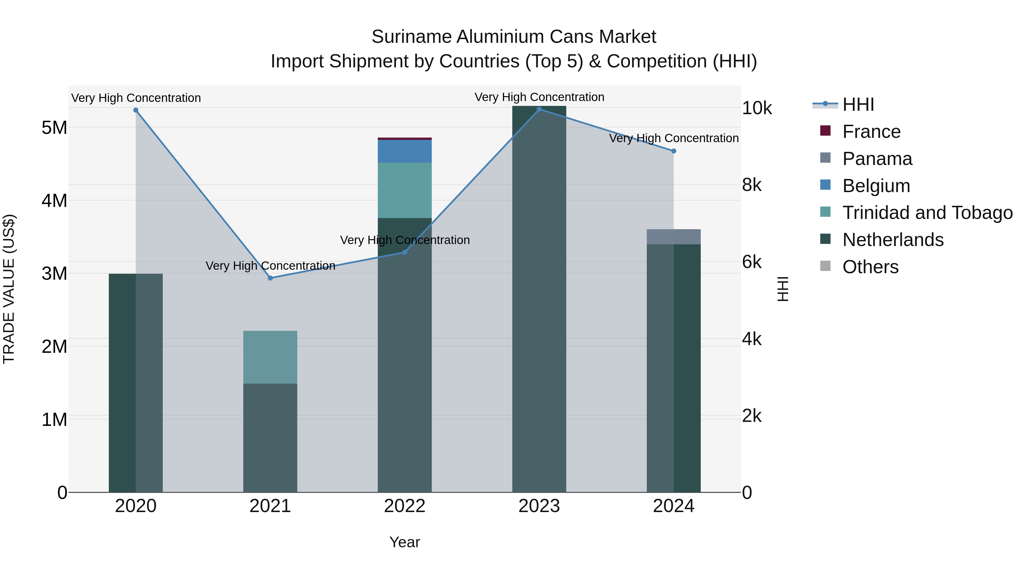 Suriname Aluminium Cans Market: Top 5 Importing Countries and Market Competition (HHI) Analysis