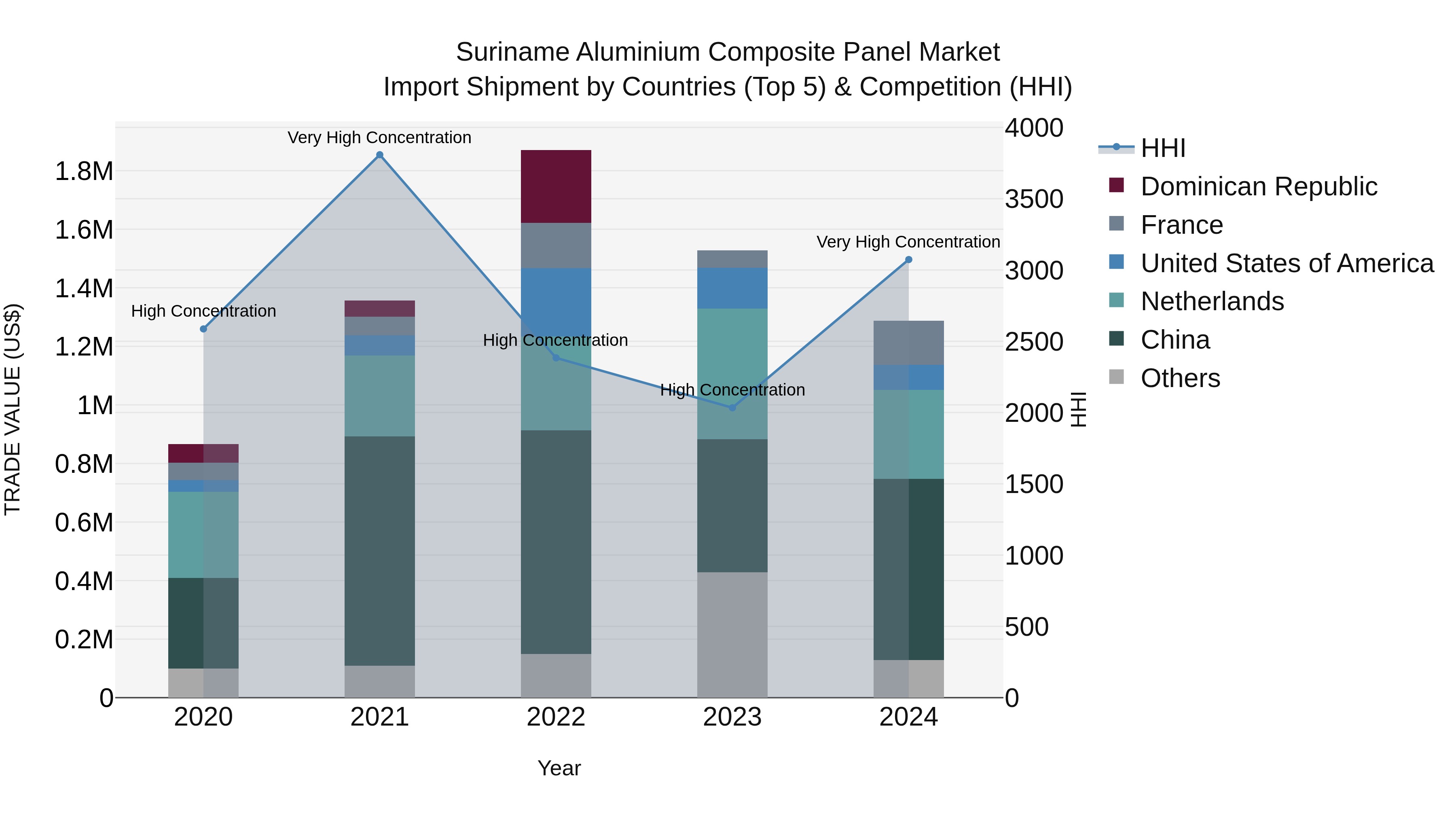 Suriname Aluminium Composite Panel Market: Top 5 Importing Countries and Market Competition (HHI) Analysis