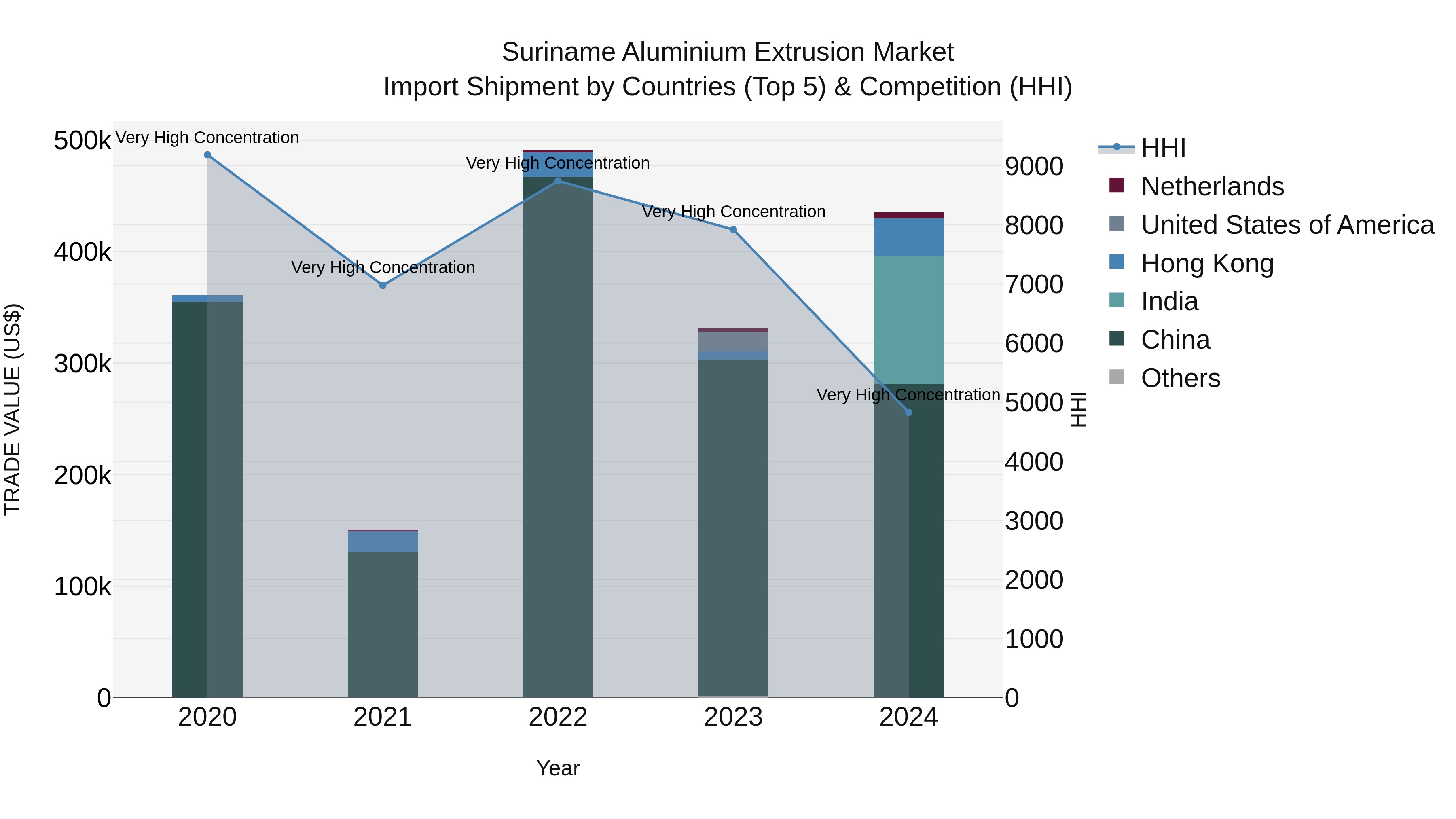 Suriname Aluminium Extrusion Market: Top 5 Importing Countries and Market Competition (HHI) Analysis