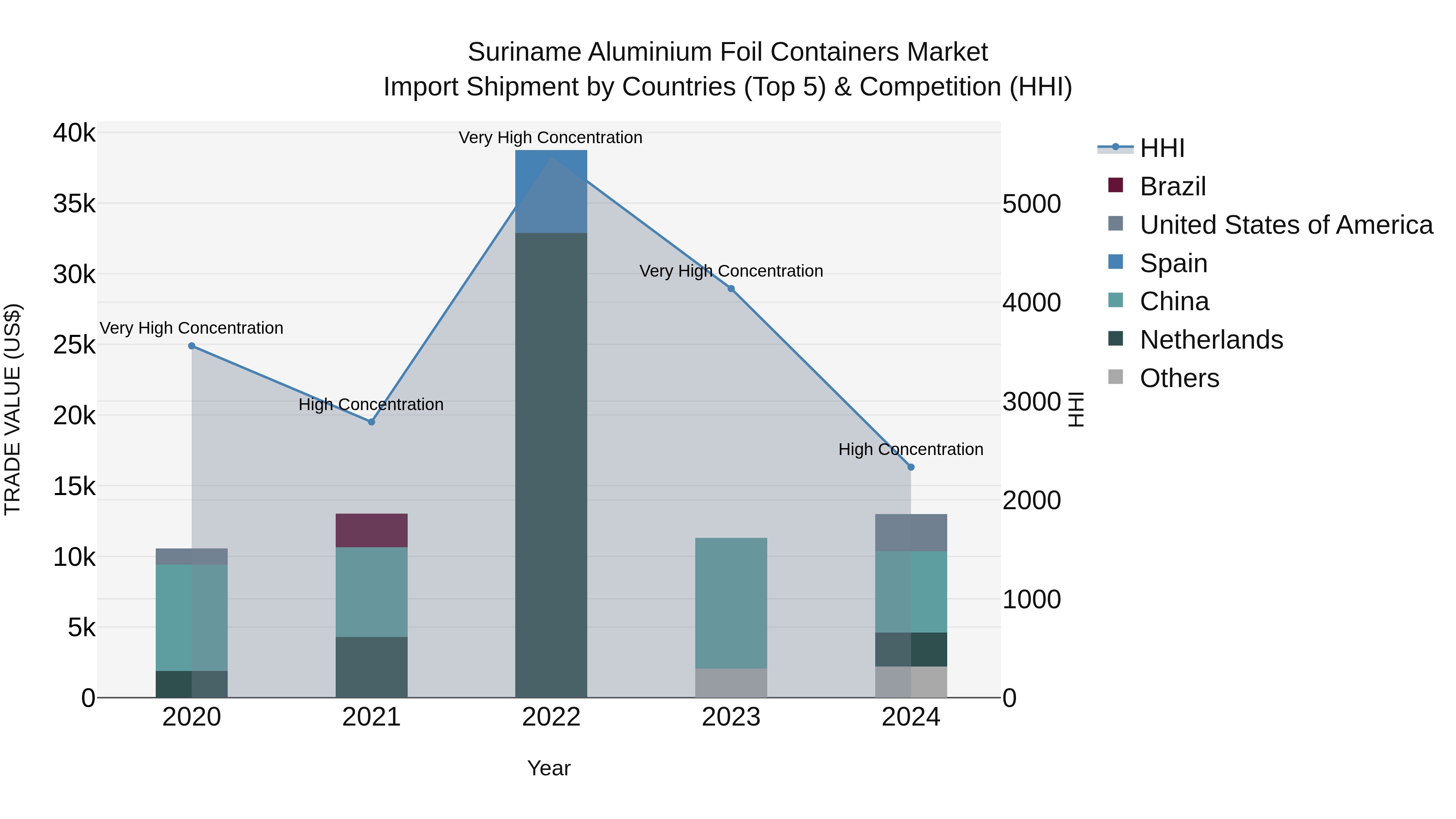 Suriname Aluminium Foil Containers Market: Top 5 Importing Countries and Market Competition (HHI) Analysis