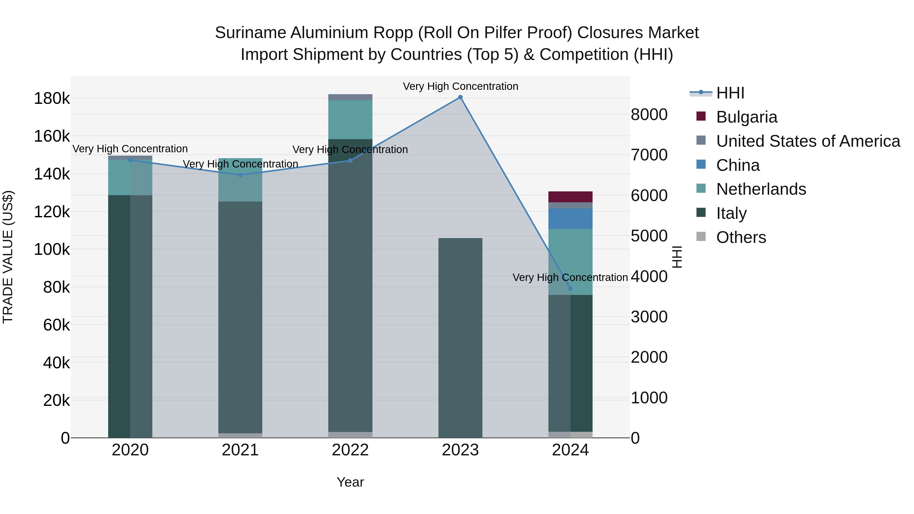 Suriname Aluminium Ropp (Roll on Pilfer Proof) Closures Market: Top 5 Importing Countries and Market Competition (HHI) Analysis