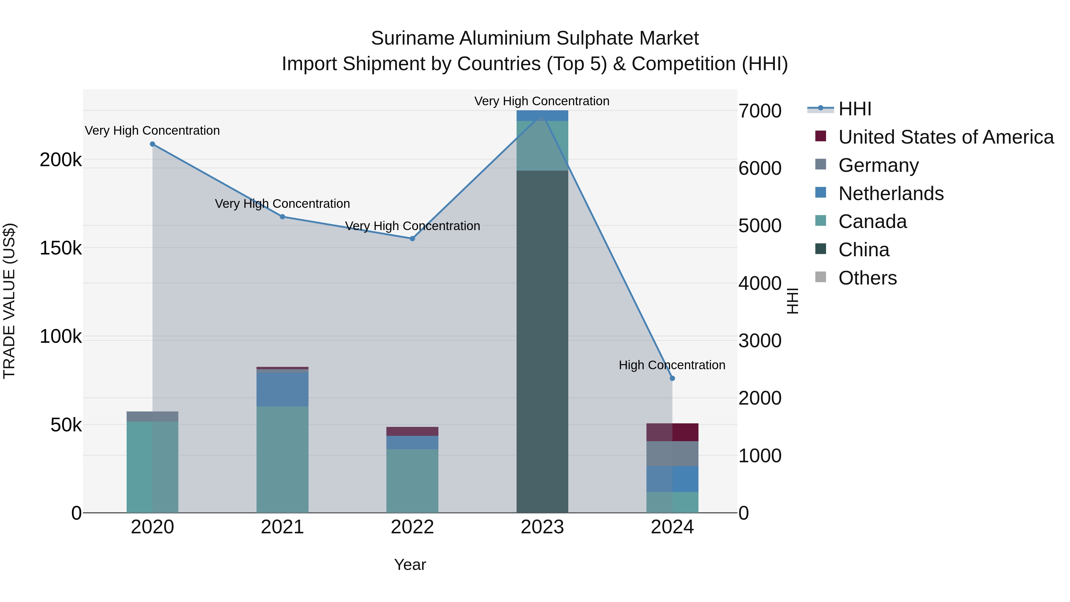 Suriname Aluminium Sulphate Market: Top 5 Importing Countries and Market Competition (HHI) Analysis