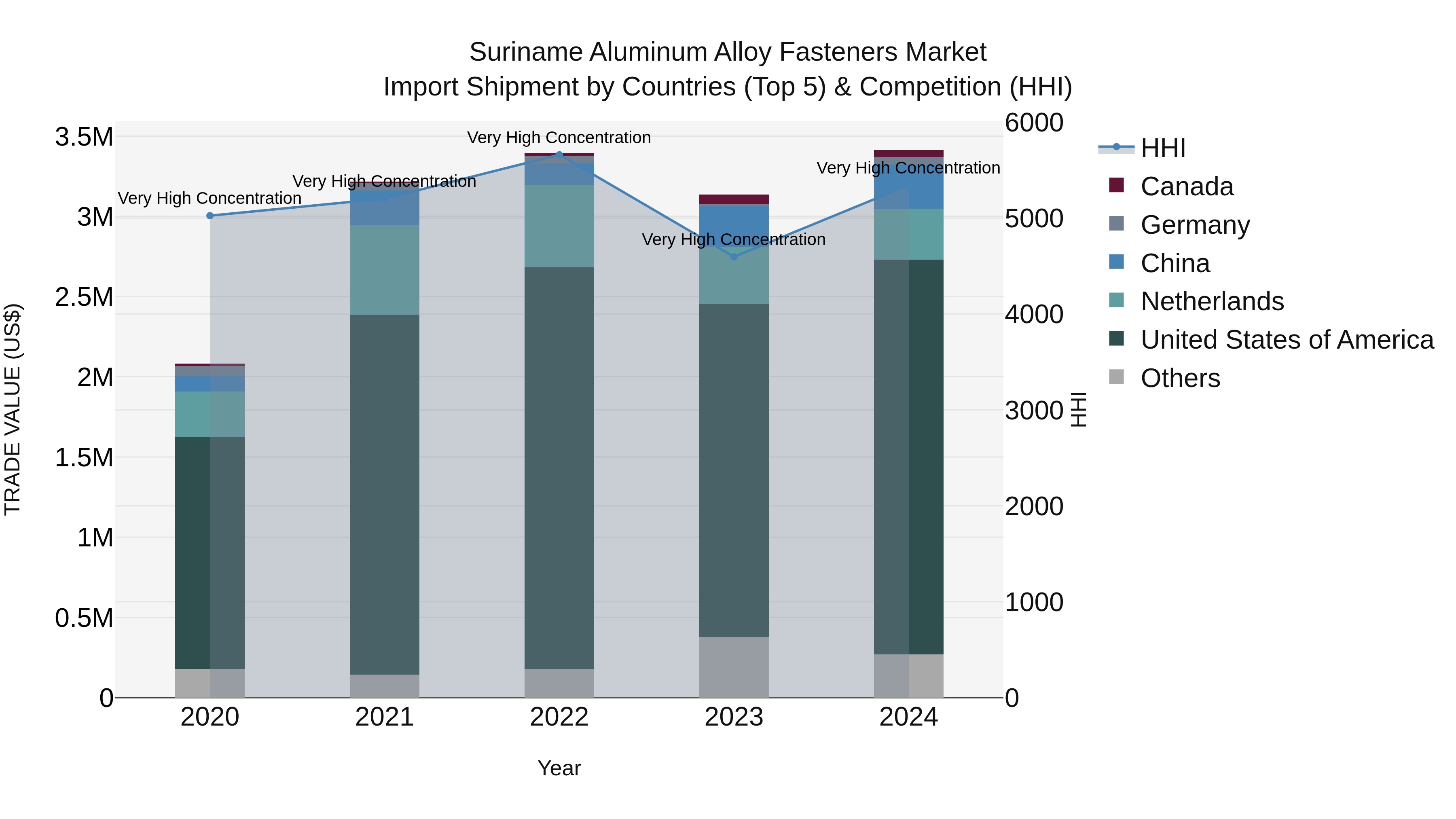Suriname Aluminum Alloy Fasteners Market: Top 5 Importing Countries and Market Competition (HHI) Analysis