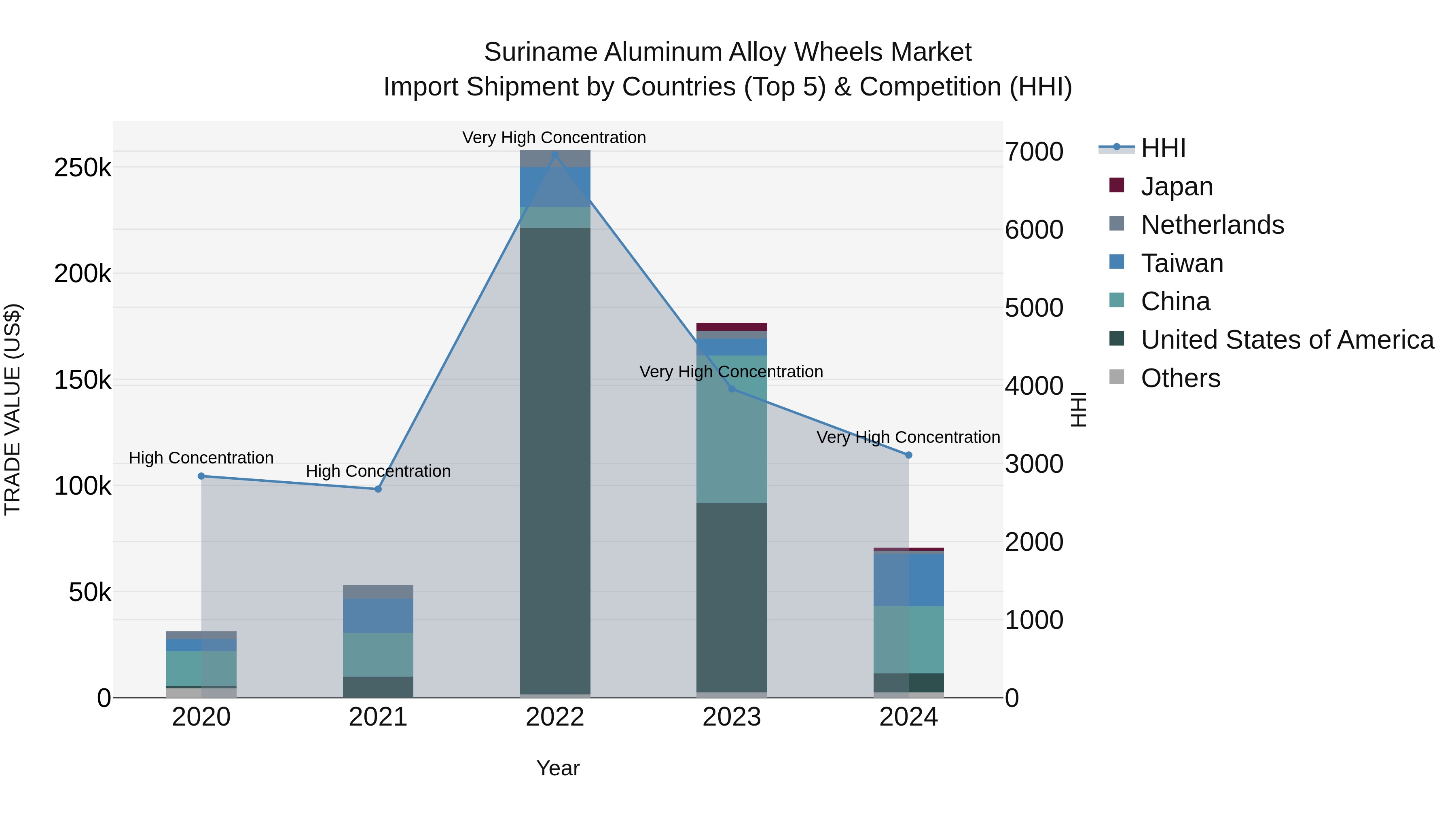 Suriname Aluminum Alloy Wheels Market: Top 5 Importing Countries and Market Competition (HHI) Analysis
