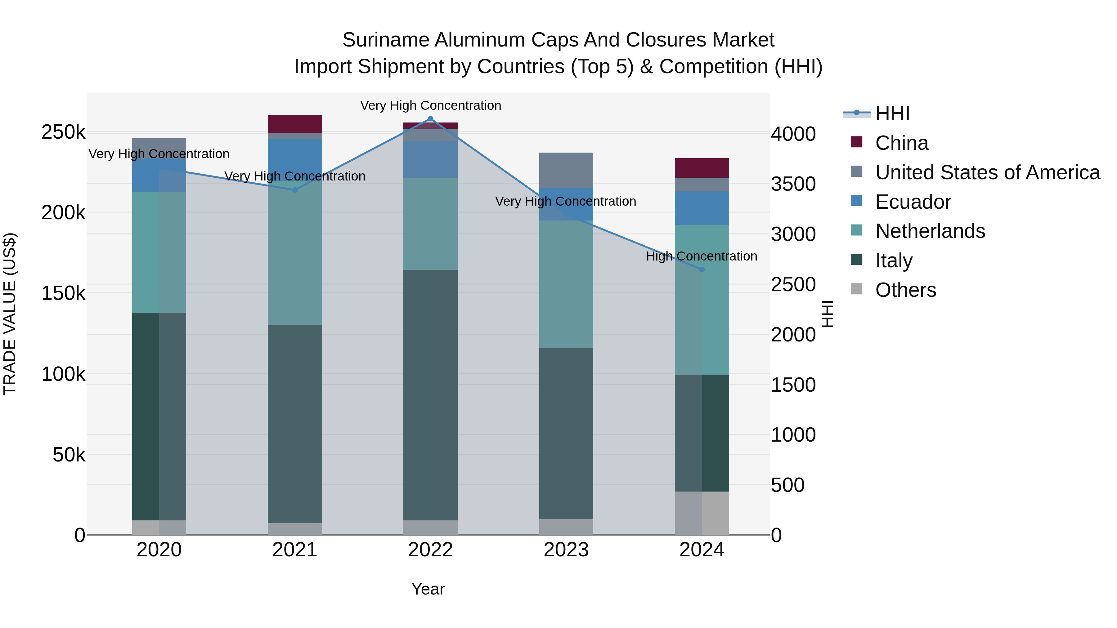 Suriname Aluminum Caps and Closures Market: Top 5 Importing Countries and Market Competition (HHI) Analysis