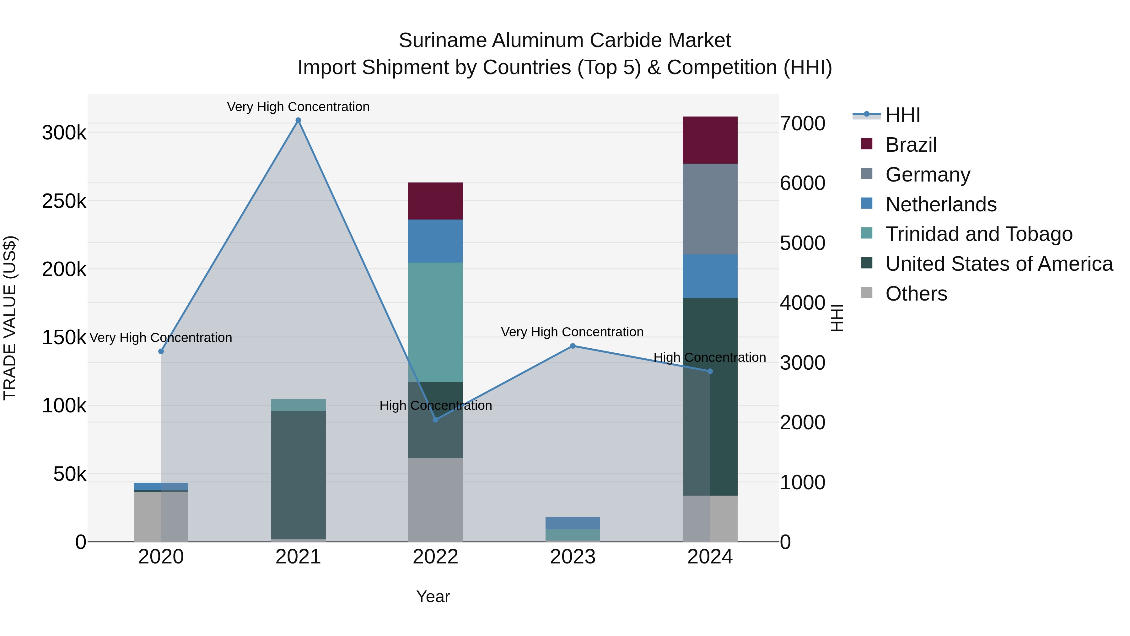 Suriname Aluminum Carbide Market: Top 5 Importing Countries and Market Competition (HHI) Analysis