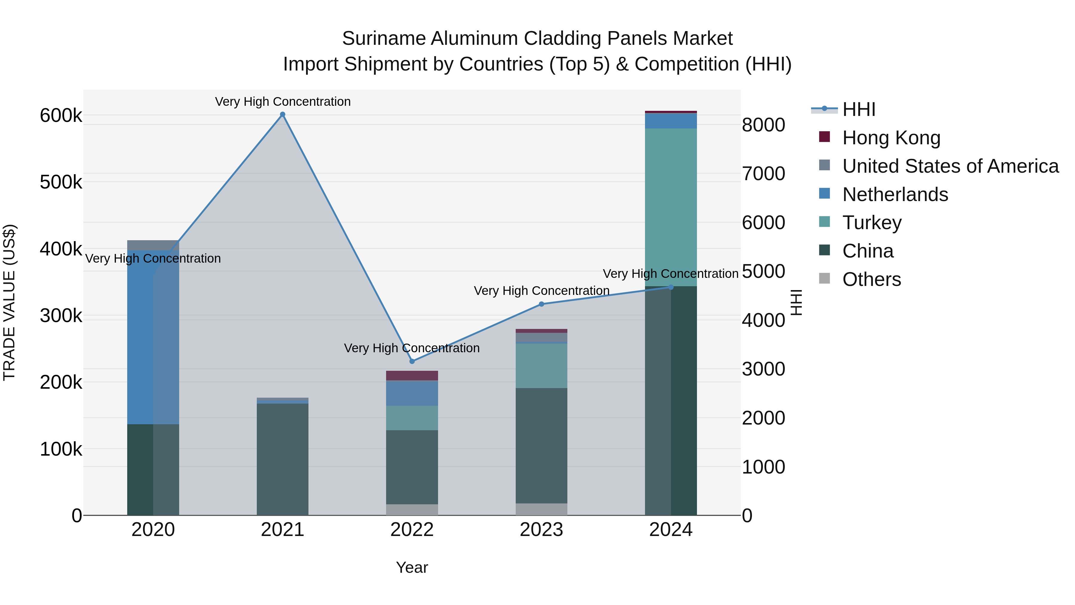 Suriname Aluminum Cladding Panels Market: Top 5 Importing Countries and Market Competition (HHI) Analysis
