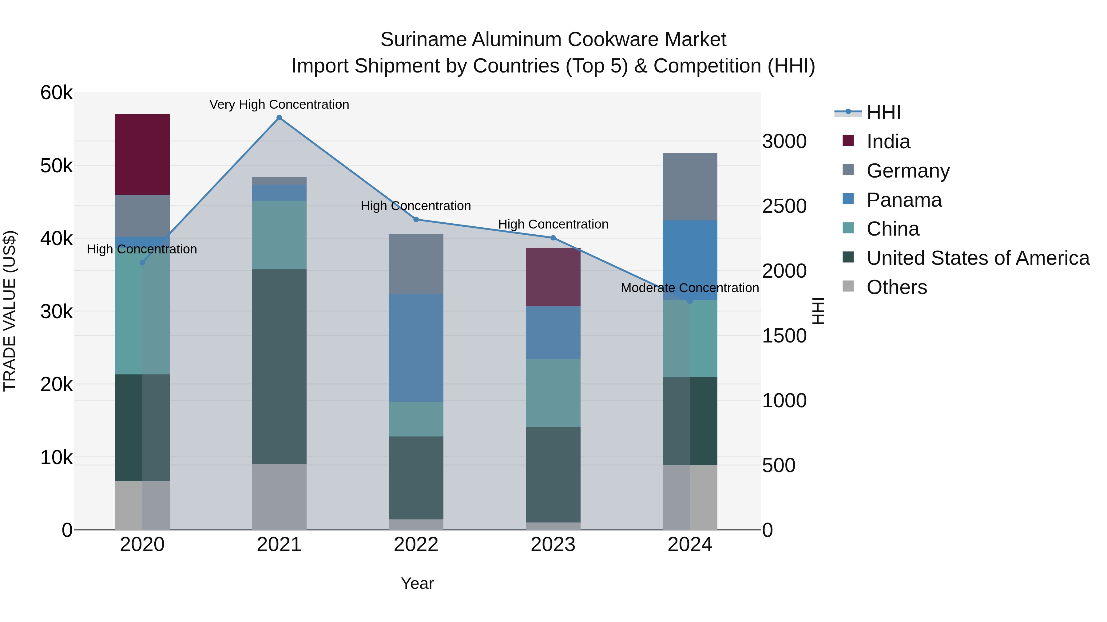 Suriname Aluminum Cookware Market: Top 5 Importing Countries and Market Competition (HHI) Analysis