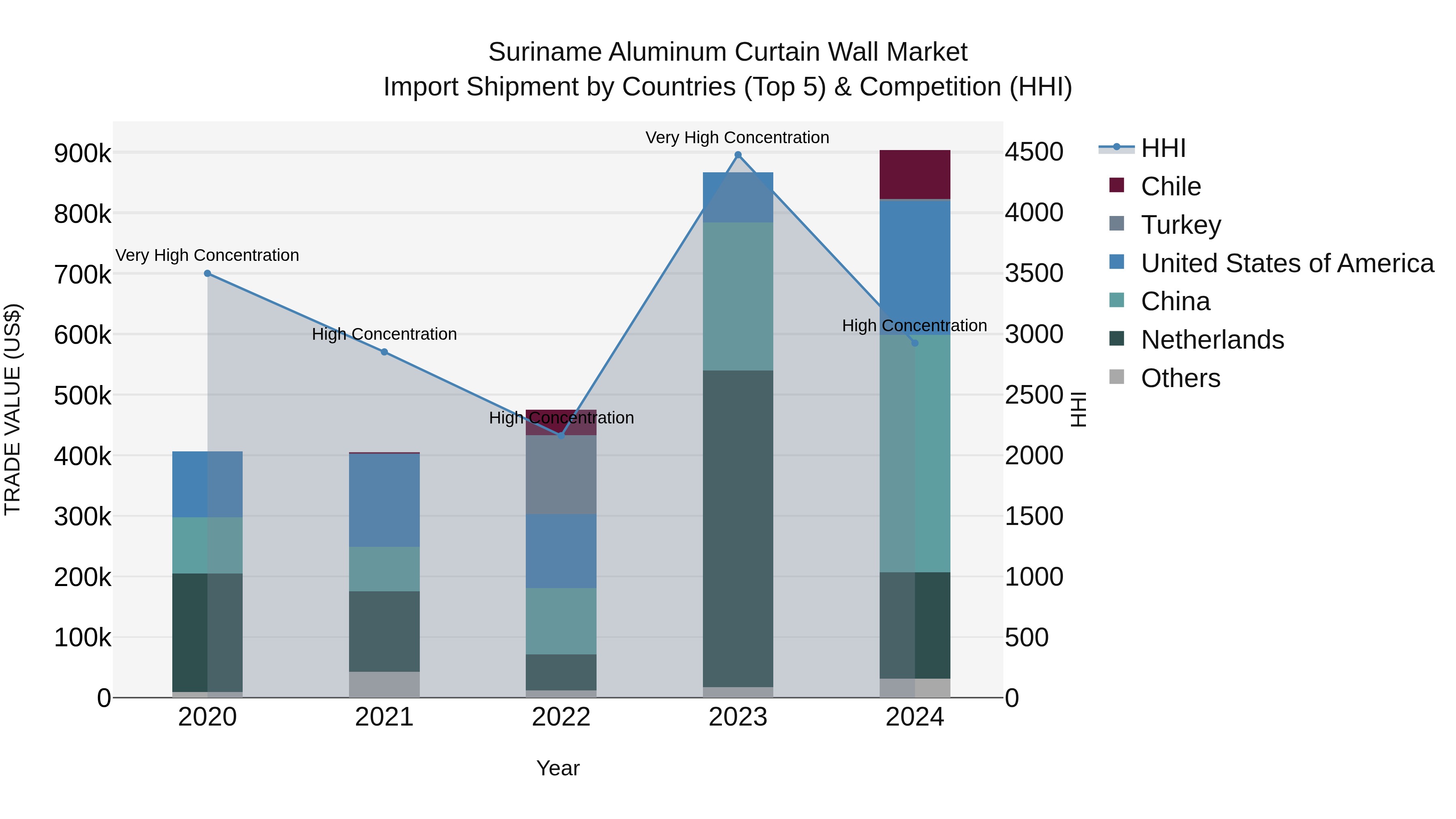 Suriname Aluminum Curtain Wall Market: Top 5 Importing Countries and Market Competition (HHI) Analysis