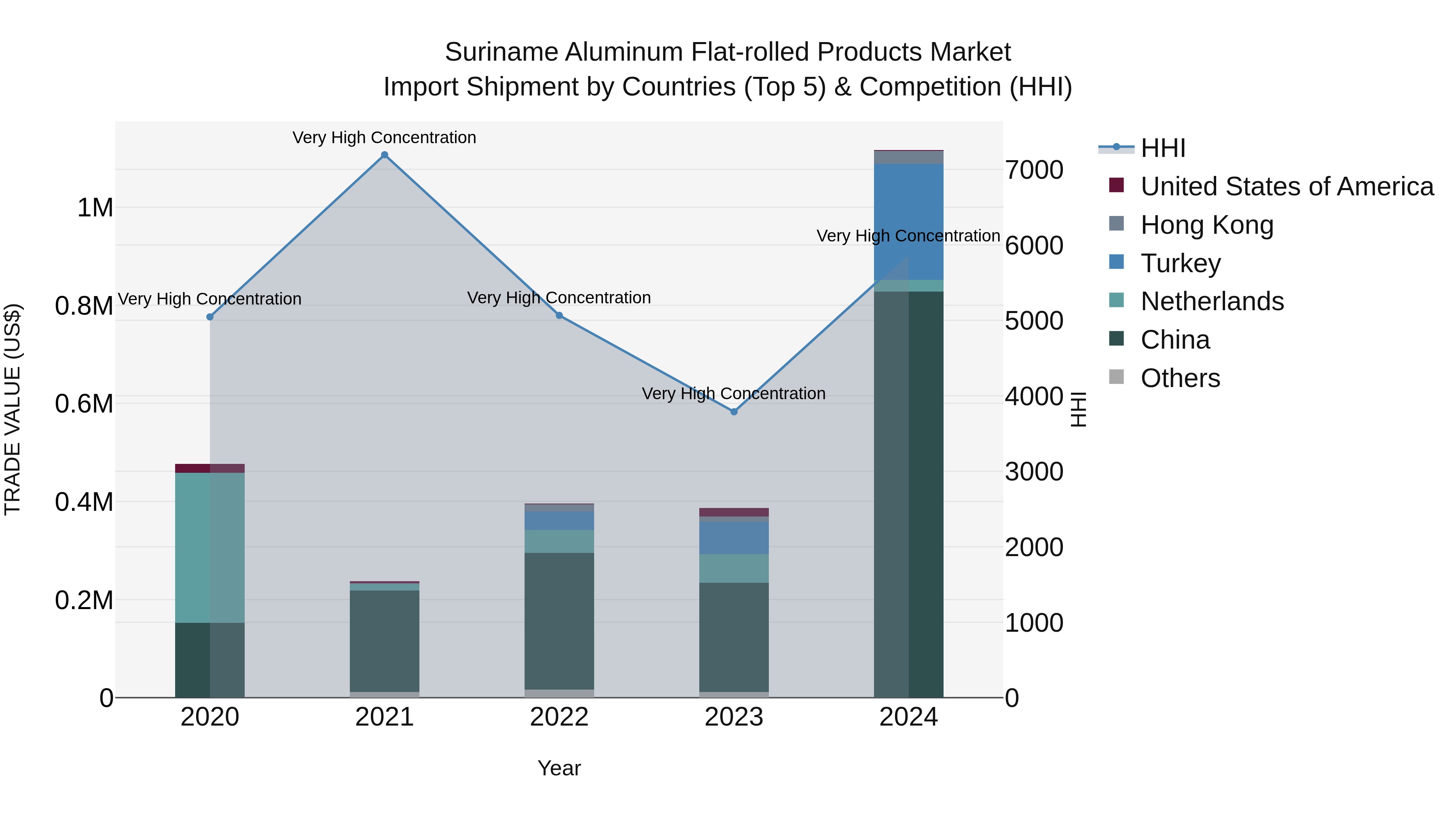 Suriname Aluminum Flat-rolled Products Market: Top 5 Importing Countries and Market Competition (HHI) Analysis