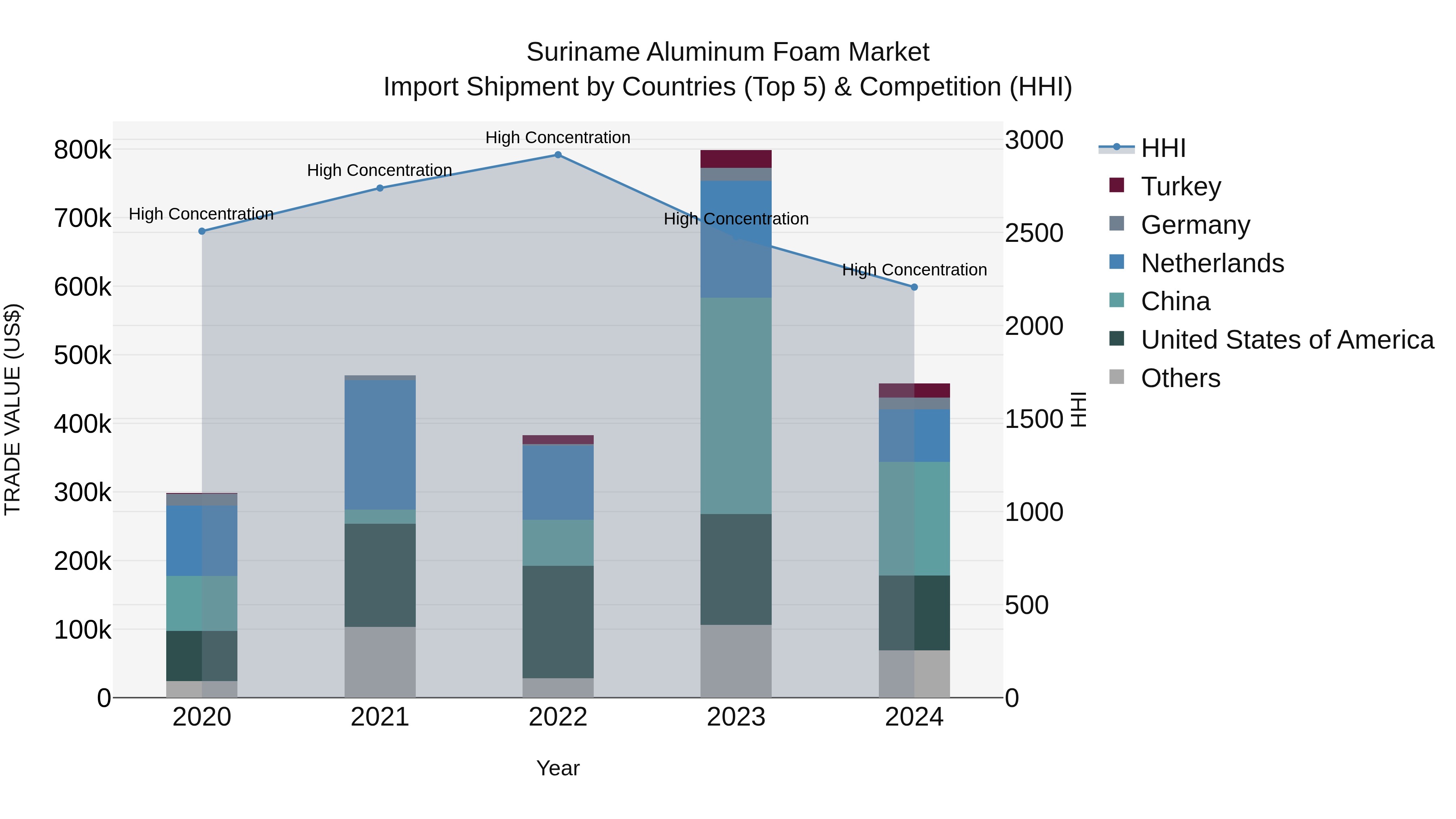 Suriname Aluminum Foam Market: Top 5 Importing Countries and Market Competition (HHI) Analysis
