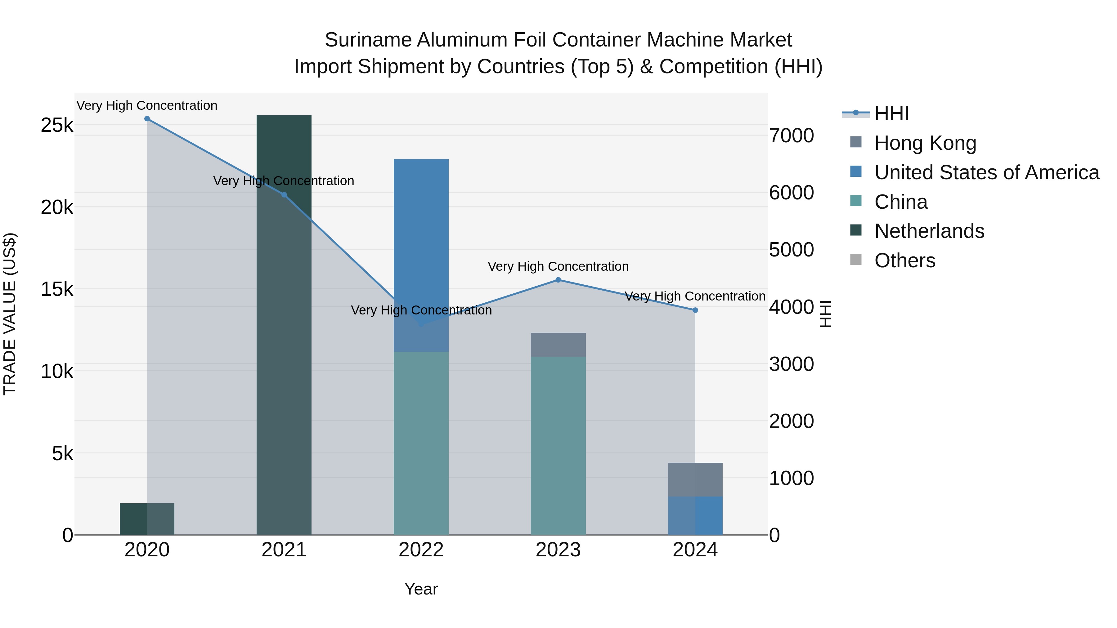 Suriname Aluminum Foil Container Machine Market: Top 5 Importing Countries and Market Competition (HHI) Analysis