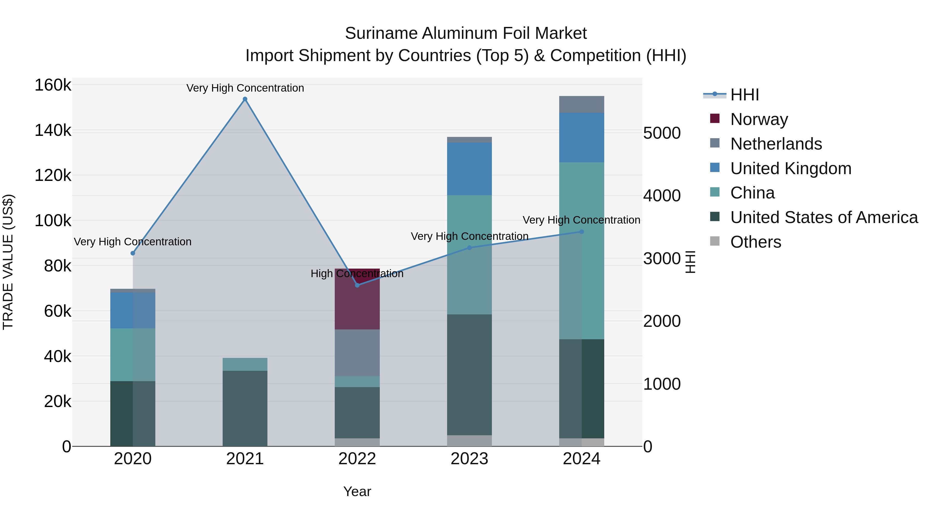 Suriname Aluminum Foil Market: Top 5 Importing Countries and Market Competition (HHI) Analysis