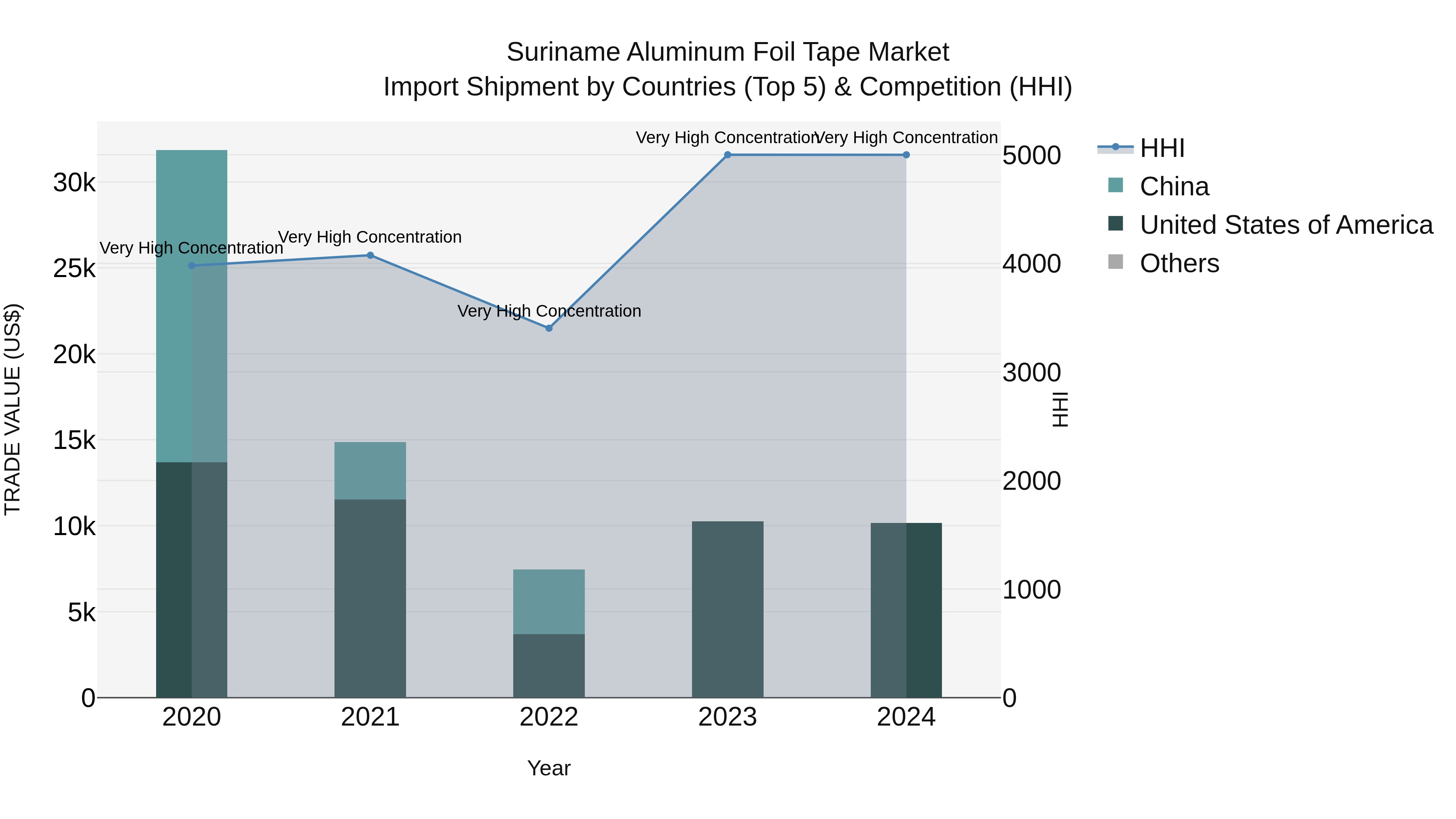 Suriname Aluminum Foil Tape Market: Top 5 Importing Countries and Market Competition (HHI) Analysis
