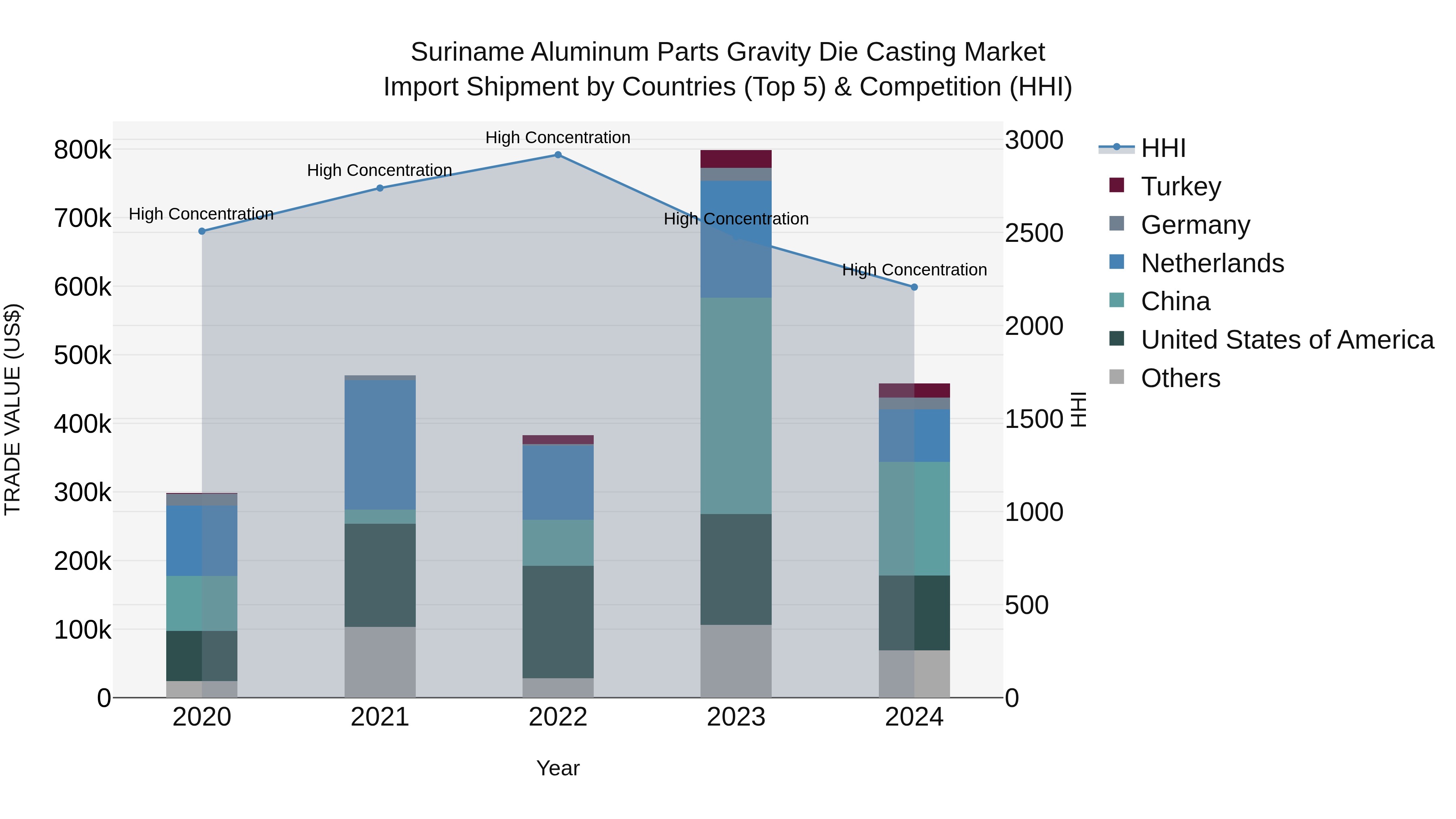 Suriname Aluminum Parts Gravity Die Casting Market: Top 5 Importing Countries and Market Competition (HHI) Analysis
