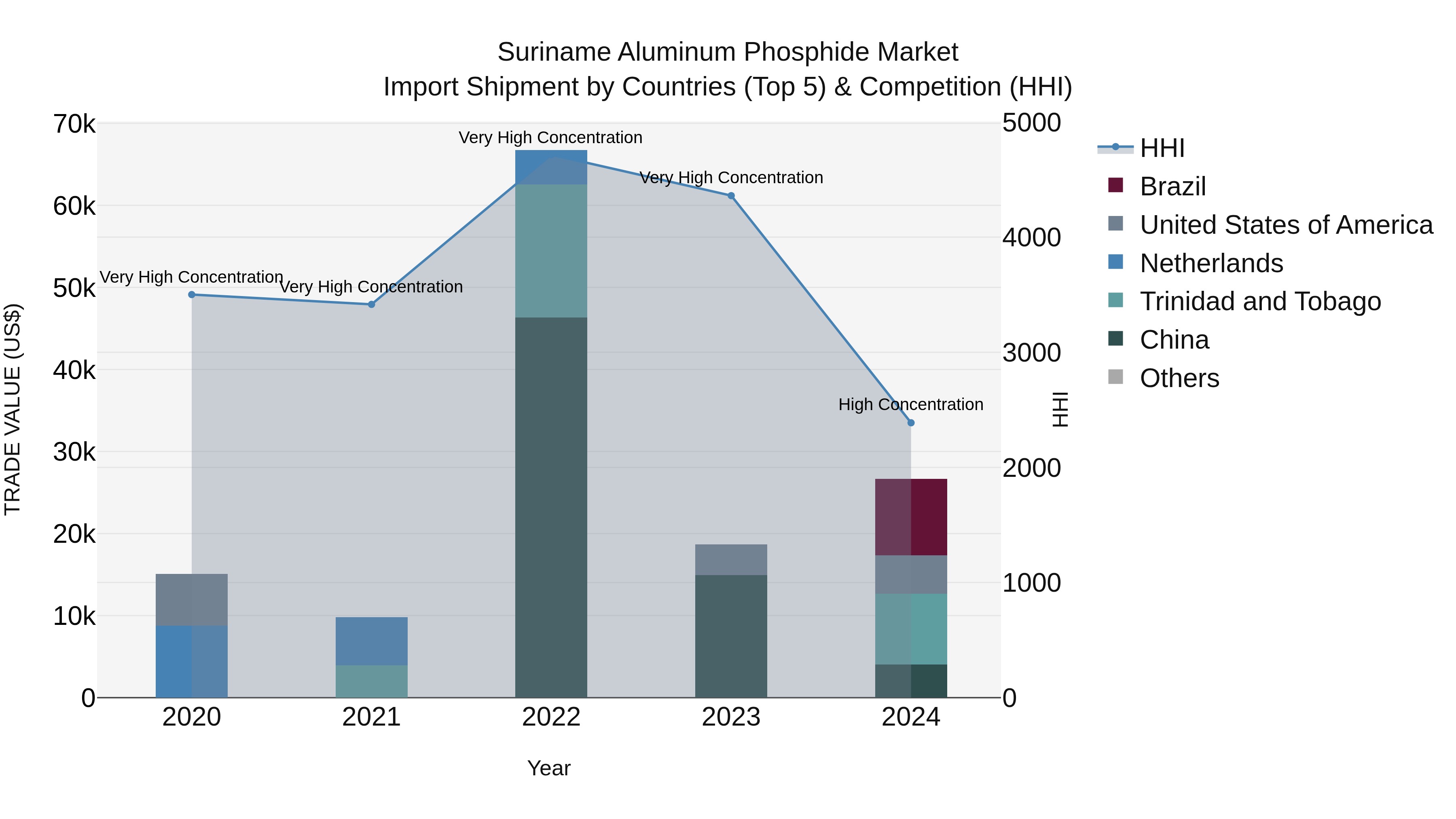 Suriname Aluminum Phosphide Market: Top 5 Importing Countries and Market Competition (HHI) Analysis